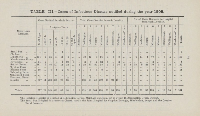 37 TABLE III.—Cases of Infectious Disease notified during the year 1905. Notifiable Diseases. Cases Notified in whole District. Total Cases Notified in each Locality. No of Cases Removed to Hospital from each Locality. At Ages—Years. 1 2 3 4 5 6 7 8 9 1 2 3 4 5 6 7 8 9 Totals. At all Ages. Under 1. 1 to 5. 5 to 15. 15 to 25. 25 to 65. 65 and upwards. Addington. Beddington. Coulsdon. Merton. Mitcham | Morden. Sanderstead. Wallington. Woodmanst'rne Addington. Beddington. Coulsdon. Merton. Mitcham. Morden. Sanderstead. Wallington. Woodmanst'rne Small Pox 1 .. .. .. 1 .. .. .. .. .. .. .. .. 1 .. .. .. .. .. .. .. 1 .. .. .. 1 Cholera .. .. .. .. .. .. .. .. .. .. .. .. .. .. .. .. .. .. .. .. .. .. .. .. .. .. Diphtheria 134 3 35 81 11 4 .. .. 10 13 6 91 1 5 8 .. .. 6 11 4 77 1 5 5 .. 109 Membranous Croup .. .. .. .. .. .. .. .. .. .. .. .. .. .. .. .. .. .. .. .. .. .. .. .. .. .. Erysipelas 44 2 .. 4 7 29 2 .. 3 7 7 23 1 .. 3 .. .. .. .. .. 3 .. .. .. .. 3 Scarlet Fever 181 2 46 107 14 12 .. 1 12 11 2/ 93 5 7 16 9 1 12 9 24 70 3 6 10 7 142 Typhus Fever .. .. .. .. .. .. .. .. .. .. .. .. .. .. .. .. .. .. .. .. .. .. .. .. .. .. Enteric Fever 18 .. 4 6 2 6 .. 1 .. 1 8 8 .. .. .. .. 1 .. .. 7 3 .. .. .. .. 11 Relapsing Fever .. .. .. .. .. .. .. .. .. .. .. .. .. .. .. .. .. .. .. .. .. .. .. .. .. .. Continued Fever .. .. .. .. .. .. .. .. .. .. .. .. .. .. .. .. .. .. .. .. .. .. .. .. .. .. Puerperal Fever 2 .. .. .. .. 2 .. .. .. 1 .. 1 .. .. .. .. .. .. .. .. .. .. .. .. .. .. Measles 697 14 258 391 21 13 .. .. 133 158 56 202 16 21 111 .. .. .. .. .. .. .. .. .. .. .. Totals 1077 21 343 589 56 66 2 2 158 191 104 418 23 34 138 9 2 18 20 35 153 4 12 15 7 268 The Isolation Hospital is situated at Beddington Corner, Mitcham Junction, but is within the Carshalton Urban District. The Small Pox Hospital is situated at Cheam, and is the Joint Hospital for Croydon Borough, Wimbledon, Penge, and the Croydon Rural Councils.