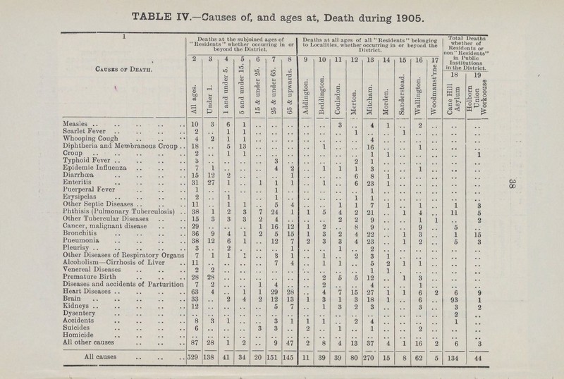TABLE IV.—Causes of, and ages at, Death during 1905. Causes of Death, Deaths at the subjoined ages of Residents whether occurring in or beyond the District. Deaths at all ages of all  Residents  belonging to Localities, whether occurring in or beyond the District. Total Deaths whether of Residents or non Residents in Public Institutions in the District. 2 3 4 5 6 7 8 9 10 11 12 13 14 15 16 17 All ages. Under 1. 1 and under 5. 5 and under 15 15 & under 25. 25 & under 65. 65 & upwards. Addington. Beddington. Coulsdon. Merton. Mitcham. Morden. Sanderstead. Wallington. W oodmanst'rne 18 19 Cane Hill Asylum Holborn Union Workoouse Measles 10 3 6 1 .. .. .. .. .. 3 .. 4 1 .. 2 .. .. .. Scarlet Fever 2 .. 1 1 .. .. .. .. .. .. 1 .. .. .. .. .. .. .. Whooping Cough 4 2 1 1 .. .. .. .. .. .. .. 4 .. .. .. .. .. .. Diphtheria and Membranous Croup 18 .. 5 13 .. .. .. .. 1 .. .. 16 .. .. 1 .. .. .. Croup 2 .. 1 1 .. .. .. .. .. .. .. 1 1 .. .. .. .. 1 Typhoid Fever 3 .. .. .. .. 3 .. .. .. .. 2 1 .. .. .. .. .. .. Epidemic Influenza 7 1 .. .. .. 4 2 .. 1 1 1 3 .. .. 1 .. .. .. Diarrhoea 15 12 2 .. .. .. 1 .. .. .. 6 8 1 .. .. .. .. .. Enteritis 31 27 1 .. 1 1 1 .. 1 .. 6 28 1 .. .. .. .. .. Puerperal Fever 1 .. .. .. .. 1 .. .. .. .. .. 1 .. .. .. .. .. .. Erysipelas 2 .. 1 .. .. 1 .. .. .. .. 1 1 .. .. .. .. .. .. Other Septic Diseases 11 .. 1 1 .. 5 4 .. .. 1 1 7 1 .. 1 .. 1 3 Phthisis (Pulmonary Tuberculosis) 38 1 2 3 7 24 1 1 5 4 2 21 .. .. 4 .. 11 5 Other Tubercular Diseases 15 3 3 3 2 4 .. .. .. 2 2 9 .. .. 1 1 .. 2 Cancer, malignant disease 29 .. .. .. 1 16 12 1 2 .. 8 9 .. .. 9 .. 5 .. Bronchitis 36 9 4 1 2 5 15 1 3 2 4 22 .. 1 3 .. 1 15 Pneumonia 38 12 6 1 .. 12 7 2 3 3 4 23 .. 1 9, .. 5 3 Pleurisy 3 .. 2 .. .. .. 1 .. .. 1 .. 2 .. .. .. .. .. .. Other Diseases of Respiratory Organs 7 1 1 1 .. 3 1 .. 1 .. 2 3 1 .. .. .. .. .. Alcoholism—Cirrhosis of Liver 11 .. .. .. .. 7 4 .. 1 1 .. 5 2 1 1 .. .. .. Venereal Diseases 2 2 .. .. .. .. .. .. .. .. .. 1 1 .. .. .. .. .. Premature Birth 28 28 .. .. .. .. .. .. 2 5 5 12 .. 1 3 .. .. .. Diseases and accidents of Parturition 7 2 .. .. 1 4 .. .. 2 .. .. 4 .. .. 1 .. .. .. Heart Diseases 63 4 .. 1 1 29 28 .. 4 7 15 27 1 1 6 2 6 9 Brain 33 .. 2 4 2 12 13 1 3 1 3 18 1 .. 6 .. 93 1 Kidneys 12 .. .. .. .. 5 7 .. 1 3 2 3 .. .. 3 .. 3 2 Dysentery .. .. .. .. .. .. .. .. .. .. .. .. .. .. .. .. 2 .. Accidents 8 3 1 .. .. 3 1 1 1 .. 2 4 .. .. .. .. 1 .. Suicides 6 .. .. .. 3 3 .. 2 .. 1 .. 1 .. .. 2 .. .. .. Homicide .. .. .. .. .. .. .. .. .. .. .. .. .. .. .. .. .. .. All other causes 87 28 1 2 .. 9 47 2 8 4 13 37 4 1 16 2 6 3 All causes 529 138 41 34 20 151 145 11 39 39 80 270 15 8 62 5 134 44 38