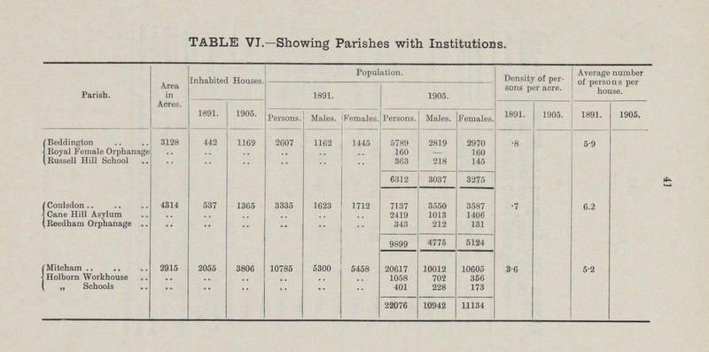 TABLE VI.—Showing Parishes with Institutions. Parish. Area in Acres. Inhabited Houses. Population. Density of per sons per acre. Average number of persons per house. 1891. 1905. 1891. 1905. 1891. 1905. 1891. 1905. Persons. Males. Females. Persons. Males. Females. Beddington 3128 442 1169 2607 1162 1445 5789 2819 2970 •8 5.9 Royal Female Orphanage .. .. .. .. .. .. 160 - 160 (Russell Hill School .. .. .. .. .. .. 363 218 145 6312 3037 3275 Coulsdon 4314 537 1365 3335 1623 1712 7137 3550 3587 •7 6.2 Cane Hill Asylum .. .. .. .. .. .. 2419 1013 1406 Reedham Orphanage .. .. .. .. .. .. 343 212 131 9899 4775 5124 Mitcham 2915 2055 3806 10785 5300 5458 20617 10012 10605 3.6 5.2 Holborn Workhouse .. .. .. .. .. .. 1058 702 356 „ Schools .. •• •• •• •• .. 401 228 173 22076 10942 11134 41