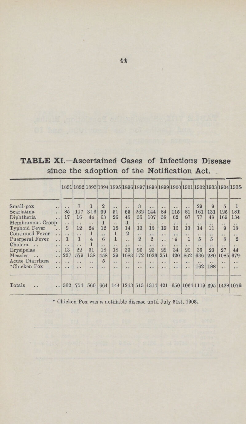 44 TABLE XI—Ascertained Cases of Infectious Disease since the adoption of the Notification Act. 1891 1892 1893 1894 1895 1896 1897 1898 1899 1900 1901 1902 1903 1904 1905. Small-pox .. 7 1 2 .. .. 3 .. .. .. .. 29 9 5 1 Scarlatina 85 117 316 99 51 65 262 144 84 115 81 161 131 125 181 Diphtheria 17 16 44 63 26 45 35 107 38 62 87 77 48 169 134 Membranous Croup .. .. .. 1 .. 1 .. .. .. .. .. .. .. .. .. Typhoid Fever 9 12 24 12 18 14 13 15 19 15 13 14 11 9 18 Continued Fever .. .. 1 .. 1 2 .. .. .. .. .. .. .. .. .. Puerperal Fever 1 1 4 6 1 .. 2 2 .. 4 1 5 5 8 2 Cholera .. .. 1 .. .. .. .. .. .. .. .. .. .. .. .. Erysipelas 13 22 31 18 18 33 26 23 29 34 20 35 23 27 44 Measles 237 579 138 458 29 1083 172 1023 251 420 862 636 280 1085 679 Acute Diarrhœa .. .. .. 5 .. .. .. .. .. .. .. .. .. .. .. *Chicken Pox .. .. .. .. .. .. .. .. .. .. .. 162 188 .. •• Totals 362 754 560 664 144 1243 513 1314 421 650 1064 1119 695 1428 1076 * Chicken Pox was a notifiable disease until July 31st, 1903.