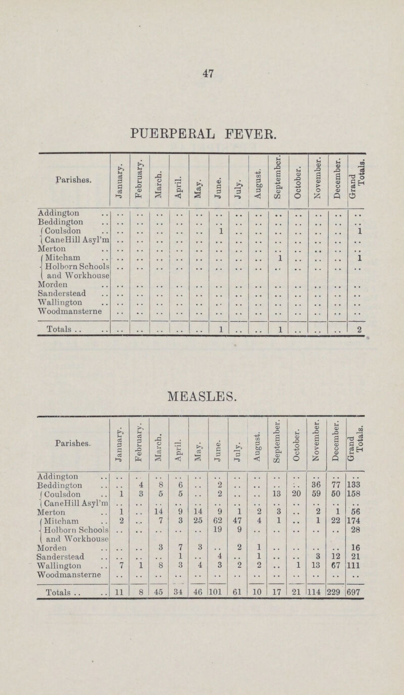 47 PUERPERAL FEVER. Parishes. January. February. March. April. May. June. July. August. September. October. November. December. Grand Totals. Addington .. .. .. .. .. .. .. .. .. .. .. .. .. Beddington .. .. .. .. .. .. .. .. .. .. .. .. .. Coulsdon .. .. .. .. .. 1 .. .. .. .. .. .. 1 CaneHill Asyl'm .. .. .. .. .. .. .. .. .. .. .. .. .. Merton .. .. .. .. .. .. .. .. .. .. .. .. .. Mitcham .. .. .. .. .. .. .. .. 1 .. .. .. 1 Holborn Schools .. .. .. .. .. .. .. .. .. .. .. .. .. and Workhouse Morden .. .. .. .. .. .. .. .. .. .. .. .. .. Sanderstead .. .. .. .. .. .. .. .. .. .. .. .. .. Wallington .. .. .. .. .. .. .. .. .. .. .. .. .. Woodmansterne .. .. .. .. .. .. .. .. .. .. .. .. .. Totals .. .. .. .. .. 1 .. .. 1 .. .. .. 2 MEASLES. Parishes. January. February. March. April. May. June. July. August. September. October. November. December. Grand Totals. Addington .. .. .. .. .. .. .. .. .. .. .. .. .. Beddington .. 4 8 6 .. 2 .. .. .. .. 36 77 133 Coulsdon 1 3 5 5 .. 2 .. .. 13 20 59 50 158 CaneHill Asyl'm .. .. .. .. .. .. .. .. .. .. .. .. .. Merton 1 .. 14 9 14 9 1 2 3 .. 2 1 56 Mitcham 2 .. 7 3 25 62 47 4 1 .. 1 22 174 Holborn Schools .. .. .. .. .. 19 9 .. .. .. .. .. 28 and Workhouse Morden .. .. 3 7 3 .. 2 1 .. .. .. .. 16 Sanderstead .. .. .. 1 .. 4 .. 1 .. .. 3 12 21 Wallington 7 1 8 3 4 3 2 2 .. 1 13 67 111 Woodmansterne .. .. .. .. .. .. .. .. .. .. .. .. .. Totals 11 8 45 34 46 101 61 10 17 21 114 229 697