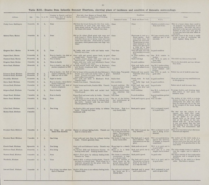 50 Table XIII.—Deaths from Infantile Summer Diarrhoea, showing place of incidence and condition of domestic surroundings. Address. Age. Sex. L. or 111. Number in Family, and how many have died of similar Complaints. How fed : Cow, Breast, or Tinned Milk. Note condition and cleanliness of Cooking Utensils. Condition. Notes Interior of house. Back and Front Yards. W.C's. Foxley Lane, Beddington 2 months M. L. None Fed from the breast during the first four weeks. Afterwards on cows' milk, lime water, and water mixed, and on the last day of life from the breast (wet nurse). Utensils very clean. Clean Clean Slightly corroded in traps from hard water. This is a house where there could be no suspicion of uncleanliness to set up Diarrhoea. The child was out a good deal in the open air, and the hot weather of July and early part of A :?ust may have had some effect on tne child. Reform Place, Merton 4 months M. L. None Fed on Dr. Allen's Food mixed with water and milk, from O.J. White, Morden Farm, Merton, and after illness set in barley water and lime water were both used. Food boiled in enamel saucepans, which parents state were kept very clean. Clean Front area is used as a flower garden. Back yard fairly clean, but garden not cultivated. These houses are some what hemmed in, but there is an opening for a little air to pass through back gardens. W.C. pan recently soiled, otherwise pan is not corroded. The front room of the house is stuffy owing to want of ventilation, the stove register being down. Kingston Road, Merton 14 weeks M. L. None By bottle, with cows' milk and barley water. Utensils very clean. Very clean Very well kept, and with good sanitary surround¬ In good condition Dupont Road, Merton 11 months F. L. Four in family; two died of similar complaints Cows' milk and several patent foods, by good shaped bottle. Utensils clean. Clean ings. In good condition, very clean. One W.C. outside in garden. Chestnut Road, Merton 16 months M. L. Ten in family By bottle, correct shape, with cows' milk and Neave's Food. Utensils very clean. Very clean Yards well kept One W.C. in yard, in good order. This child was delicate from birth Kingston Road, Merton 3 months M. L. Three in family Bottle, with cows' milk, and Allenbury's Patent Food. Utensils very clean. Clean In good condition In good order This is the first child, and was delicate from birth. Grove Road, Mitcham 10 months F. L. Four in family ; one died of similar complaint in 1902 By good shaped bottle, with Allen & Hanbury's and Nestle's Condensed Milk. Utensils very questionable. Clean Dirty and badly paved. Vegetable refuse thrown about. One W.C. inside scullery. Filthy bedroom utensils about kitchen and scullery. Fortescue Road, Mitcham 10 months M. L. Five in family; two died of similar complaints, one in Fed by breast till five months old, then Robinson's Groats, cows' milk and barley water, in good bottle. Utensils only fairly clean ; the whole place suffers from neglect. Fairly clean. Very poorly furnished. Damp and very squalid. Vegetable refuse lying about. One W C. in yard, in good order. Father was out of work for some time Fortescue Road, Mitcham 10 months F. L. 1900 and one in 1903 Piccadilly, Mitcham 11 months M. L. Eight in family Cows' milk and Allen & Hanbury's Food. Utensils clean. Fairly clean Paved court. No back yard. In good condition There are only two very small bedrooms in this property. Grove Road, Mitcham 9 months F. L. Four in family; three died of similar complaints Totally from breast. Utensils clean. Fair condition Very badly kept back yard. In good condition. Princes Road, Mitcham 6 months F. L. Five in family; two died of similar complaints Partial breast and bottle, Nestle's Milk. Utensils clean. In good condition Kit chen very dirty, a large number of flies. Front yard very good. Back very dirty and squalid. In good order Father out of work for some time. Belgrave Road, Mitcham 7 months F. L. Four in family Bottle, with Nestle's Milk and malted food. Utensils good. Bedrooms require cleans ing, otherwise very good, Good condition One W.C., in fairly good condition. No proper dustbin, and drinking water from cistern in roof space, with defective cover. Chapel Road, Mitoham 7 months M. L. Four in family Frame Food and cows' milk, by bottle. Utensils very clean. Very clean In good condition In good condition, perfect flush. Seaton Road, Mitcham 3 months F. Illeg. None At the breast to five weeks old, then on cows' milk and barley water, given in ordinary feed ing bottle. Latterly milk was not boiled. Utensils generally clean. The air of the kitchen was unwholesome at time of visit. Back yard is partly paved W.C. in order. The mother of this child is a single woman who had to go out to work, consequently the child was taken from the breast and left to the care of the occupier of the house during the day. Lilian Road, Mitcham 5 months F. L. Two living On Nestle's Milk and patent barley, in tubeless New house. Kept in a Back yard is paved W.C. is situated in yard, Heaton Road, Mitcham 5 months bottle. Utensils very clean. Condensed milk. very cleanly state. is in good order. The case was the subject of an inquest, the child died some what suddenly, and it was alleged by the father to be due to tainted milk, as he found some rust at the bottom of the con densed milk tin. At the inquest it was not proved that the rust had anything to do with tainting the milk, but fermentation had set in. Fountain Road, Mitoham 9 months F. L. Six living; two previous deaths from diarrhoea Nestle's in ordinary feeding bottle. Utensils not kept in a cleanly state. The interior of house is in a very dirty and bad repair. The occupants are poor and dirty in their habits. The back is paved, but very defective. W.C. is situated in yard, and is being re-con structed. Steps have been taken to have the house cleansed and repaired. Fountain Road, Mitcham 7 months F. L. One living Cows' milk and corn flour by ordinary feeding bottle. Utensils generally clean. The house is kept in a fairly cleanly state. The back yard is paved, but is defective. Rub bish strewn all over the place. W.C. is in yard abutting, against the dwelling, is stopped (a frequent occurrence). The mother of this child works at a laundry from 8 a.m. to 8 p.m., during which time the child was left in the care of its grandmother in the next street. Church Road, Mitcham 9½ months M. L. Two living Cows' milk and Robinson's barley. Utensils very clean. House kept in a cleanly state. Both yards are paved W.C. is in yard, and is in good order. Gladstone Road, Mitcham 10 months F. L. Five living On Nestle's Milk and Robinson's biscuits. No feeding bottle used. Cooking utensils clean. House is in a fairly cleanly state. Back yard paved, but is defective. W.C. pan is a long hopper, foul & broken. The water storage oistsrn is in scullery, over the copper, and is without a Western Road, Mitcham 9 months M. L. None Mellin's Food given by ordinary feeding bottle. Utensils ver clean. The house is somewhat overcrowded, is kept in a cleanly state. Back yard is paved. In good order The house consists of four rooms and a washhouse, and is occupied by two families. Westfields, Mitcham 8 months M. L. None Nestle's Milk n ordinary feeding bottle. Utensils not kept in a cleanly state. Food is kept in a cupboard alongside the fire place, where the pots and kettles are kept. The house consists of three rooms on the ground floor, and all are in a cleanly state. The back yard is paved. The private cartway in front of the house is in a very bad state. W.C. is in yard, and is in good order. The mother of the child is a flower seller. The father a carman. Leonard Road, Mitcham 2 months M. L. Four living; two others have died of diarrhoea Nestle's Milk given in an ordinary feeding bottle. Utensils clean. The walls and ceilings of the house are in a cleanly state. The back yard is paved and in good order. W.C. is situated in yard and is in good order.
