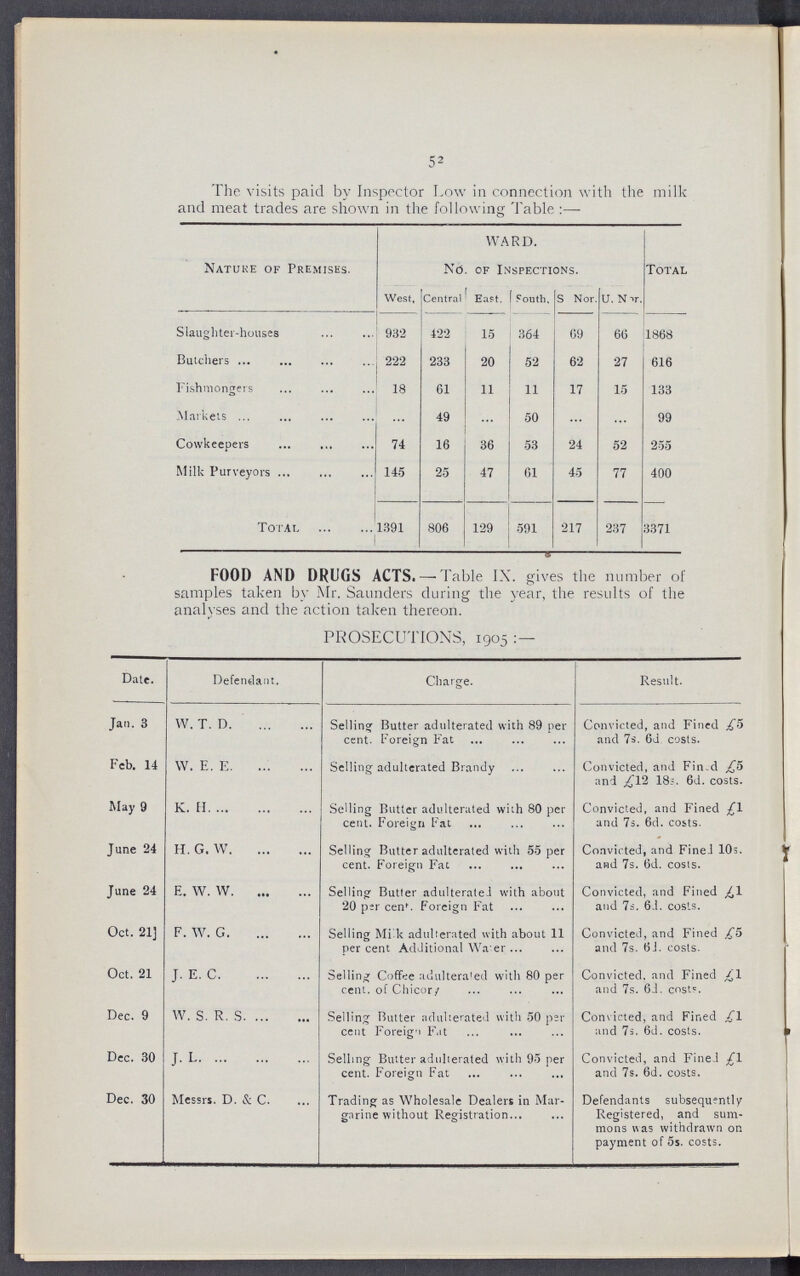52 The visits paid by Inspector Low in connection with the milk and meat trades are shown in the following Table :— Nature of Premises. WARD. No. of Inspections. Total West, Central East. South, S Nor. U. N >r. Slaughter-houses 932 422 15 364 69 66 1868 Butchers 222 233 20 52 62 27 616 Fishmongers 18 61 11 11 17 15 133 Markets 49 50 99 Cowkeepers 74 16 36 53 24 52 255 Milk Purveyors 145 25 47 61 45 77 400 Total 1391 806 129 591 217 237 3371 FOOD AND DRUGS ACTS. — Table IX. gives the number of samples taken by Mr, Saunders during the year, the results of the analyses and the action taken thereon. PROSECUTIONS, 1905 Date. Defendant. Charge. Result. Jan. 3 W. T. D. Selling Butter adulterated with 89 per cent. Foreign Fat Convicted, and Fined £5 and 7s. 6d costs. Feb. 14 W. E. E. Selling adulterated Brandy Convicted, and Fin d £5 and £12 18s. 6d. costs. May 9 K. H. Selling Butter adulterated with 80 per cent. Foreign Fat Convicted, and Fined £1 and 7s. 6d. costs. June 24 H. G. W. Selling Butter adulterated with 55 per cent. Foreign Fat Convicted, and Fine.l 10s. and 7s. 6d. costs. June 24 E. W. W. Selling Butter adulterated with about 20 per cen'. Foreign Fat Convicted, and Fined £1 and 7s. 6d. costs. Oct. 21] F. W. G. Selling Mi k adulterated with about 11 per cent Additional Waer Convicted, and Fined £5 and 7s. 6d. costs. Oct. 21 J. E. C. Selling Coffee adulterated with 80 per cent, of Chicor/ Convicted, and Fined £1 and 7s. 6d. costs. Dec. 9 W. S. R. S. Selling Butter adulterated with 50 per cent Foreign Fat Convicted, and Fined £1 and 7s. 6d. costs. Dec. 30 J. L. Selling Butter adulterated with 95 per cent. Foreign Fat Convicted, and Fined £1 and 7s, 6d. costs. Dec. 30 Messrs. D. & C. Trading as Wholesale Dealers in Mar garine without Registration Defendants subsequently Registered, and sum mons was withdrawn on payment of 5s. costs.