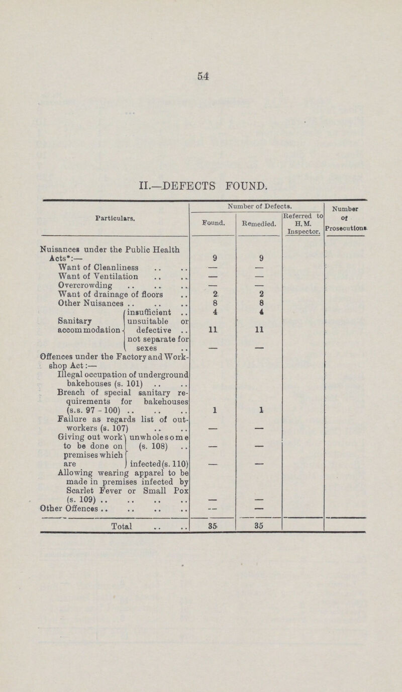 54 II.—DEFECTS' FOUND. Particulars. Number of Defects. Number of Prosecutions. Found. Remedied. Referred to H.M. Inspector. Nuisances under the Public Health Acts':— 9 9 Want of Cleanliness — — Want of Ventilation — — Overcrowding — — Want of drainage of floors 2 2 Other Nuisances 8 8 Sanitary accom modation insufficient 4 4 unsuitable or defective 11 11 not separate for sexes - - Offences under the Factory and Work shop Act:— Illegal occupation of underground bakehouses (s. 101) Breach of special sanitary re quirements for bakehouses (s.s. 97 -100) 1 1 Failure as regards list of out workers (s. 107) - - Giving out work to be done on premises which are unwholesome (s. 108) — — infected(s. 110) — — Allowing wearing apparel to be made in premises infected by Scarlet Fever or Small Pox (s. 109) — — Other Offences — — Total 35 35