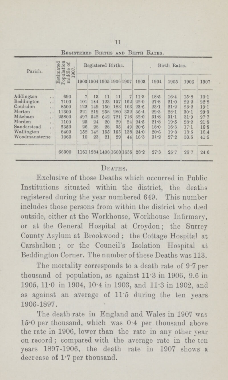 11 Registered Births and Birth Rates. Parish. Estimated Population middle of 1907. Registered Births. Birth Rates. 1903 1904 1905 1906 1907 1903 1904 1905 1906 1907 Addington 690 7 13 11 11 7 11.3 18.5 16.4 15.8 10.1 Beddington 7100 101 144 123 157 162 22.0 27.8 21.0 22.2 22.8 Coulsdon 8500 122 149 150 183 163 23.6 23.1 21.2 23.2 19.1 Merton 11300 221 219 258 280 332 36.4 29.3 28.1 30.1 29.3 Mitcham 25800 497 542 642 721 716 32.0 31.8 31.1 31.9 27.7 Morden 1100 25 24 20 29 24 24.5 21.8 19.5 28.2 21.8 Sanderstead 2350 26 28 28 35 49 20.6 18.0 16.3 17.1 16.5 Wallington 8400 152 142 155 155 138 24.0 20.6 19.8 18.5 16.4 Woodmansterne 1060 10 23 21 29 44 16.3 31.2 27.2 30.5 41.5 66300 1161 1284 1408 1600 1635 28.2 27.3 25.7 26.7 24.6 Deaths. Exclusive of those Deaths which occurred in Public Institutions situated within the district, the deaths registered during the year numbered 649. This number includes those persons from within the district who died outside, either at the Workhouse, Workhouse Infirmary, or at the General Hospital at Croydon; the Surrey County Asylum at Brookwood ; the Cottage Hospital at Carshalton ; or the Council's Isolation Hospital at Beddington Corner. The number of these Deaths was 113. The mortality corresponds to a death rate of 9.7 per thousand of population, as against 11.3 in 1906, 9.6 in 1905, 11.0 in 1904, 10.4 in 1903, and 11.3 in 1902, and as against an average of 11.5 during the ten years 1906.1897. The death rate in England and Wales in 1907 was 15.0 per thousand, which was 0.4 per thousand above the rate in 1906, lower than the rate in any other year on record; compared with the average rate in the ten years 1897.1906, the death rate in 1907 shows a decrease of 1.7 per thousand.