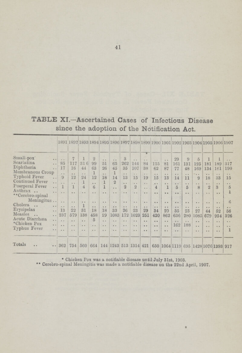 41 TABLE XI.—Ascertained Cases of Infectious Disease since the adoption of the Notification Act. 1891 1892 1893 1894 1895 1896 1897 1898 1899 1900 1901 1902 1903 1904 1905 1906 1907 Smallpox .. 7 1 2 .. .. 3 .. .. .. .. 29 9 5 1 1 .. Scarlatina 85 117 316 99 51 65 262 144 84 115 81 161 131 125 181 189 317 Diphtheria 17 16 44 63 26 45 35 107 38 62 87 77 48 169 134 161 190 Membranous Croup .. .. .. 1 .. 1 .. .. .. .. .. .. .. .. .. .. .. Typhoid Fever 9 12 24 12 18 14 13 15 19 15 13 14 11 9 18 33 15 Continued Fever .. .. 1 .. 1 2 .. .. .. .. .. .. .. .. .. .. .. Puerperal Fever 1 1 4 6 1 .. 2 2 .. 4 1 5 5 8 2 3 5 Anthrax .. .. .. .. .. .. .. .. .. .. .. .. .. .. .. .. 1 * *Cerebrospinal Meningitus .. .. .. .. .. .. .. .. .. .. .. .. .. .. .. .. 6 Cholera .. .. 1 .. .. .. .. .. .. .. .. .. .. .. .. .. .. Erysipelas 13 22 31 18 18 33 26 23 29 34 20 35 23 27 44 52 56 Measles 237 579 138 458 29 1083 172 1023 251 420 862 636 280 1085 679 954 326 Acute Diarrhœa .. .. .. 5 .. .. .. .. .. .. .. .. .. .. .. .. .. *Chicken Pox .. .. .. .. .. .. .. .. .. .. .. 162 188 .. .. .. .. Typhus Fever .. .. .. .. .. .. .. .. .. .. .. .. .. .. .. .. 1 Totals 362 754 560 664 144 1243 513 1314 421 650 1064 1119 695 1428 1076 1393 917 * Chicken Pox was a notifiable disease until July 31st, 1903. ** Cerebro-spinal Meningitis was made a notifiable disease on the 22nd April, 1907.