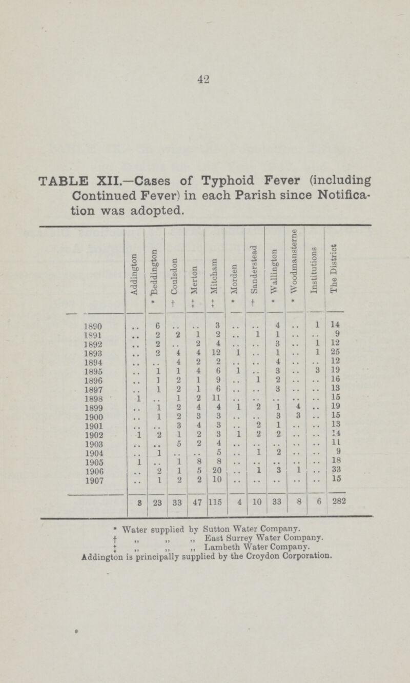 42 TABLE XII.—Cases of Typhoid Fever (including Continued Fever) in each Parish since Notifica tion was adopted. Addington Beddington Coulsdon Merton Mitcham Morden Sanderstead Wallington Woodmansterne Institutions The District * † ‡ ‡ * † * * 1890 .. 6 .. .. 3 .. .. 4 .. 1 14 1891 .. 2 2 1 2 .. 1 1 .. .. 9 1892 .. 2 .. 2 4 .. .. 3 .. 1 12 1893 .. 2 4 4 12 .. .. 1 .. l 25 1894 .. .. 4 2 2 .. .. 4 .. .. 12 1895 .. 1 1 4 6 1 .. 3 .. 3 19 1896 .. 1 2 1 9 .. l 2 .. .. 16 1897 .. 1 2 1 6 .. .. 3 .. .. 13 1898 1 .. 1 2 11 .. .. .. .. .. 15 1899 .. 1 2 4 4 1 2 1 4 .. 19 1900 .. l 2 3 3 .. .. 3 3 .. 15 1901 .. .. 3 4 3 .. 2 1 .. .. 13 1902 1 2 1 2 3 .. 2 2 .. .. 14 1903 .. .. 5 2 4 .. .. .. .. .. 11 1904 .. 1 .. .. 5 .. 1 2 .. .. 9 1905 1 . . 1 8 8 .. .. .. .. .. 18 1906 .. 2 1 5 20 .. 1 3 1 .. 33 1907 .. 1 2 2 10 .. .. .. .. .. 15 8 23 33 47 115 4 10 33 8 6 282 * Water supplied by Sutton Water Company, † „ „ „ East Surrey Water Company. ‡ „ „ „ Lambeth Water Company. Addington is principally supplied by the Croydon Corporation.