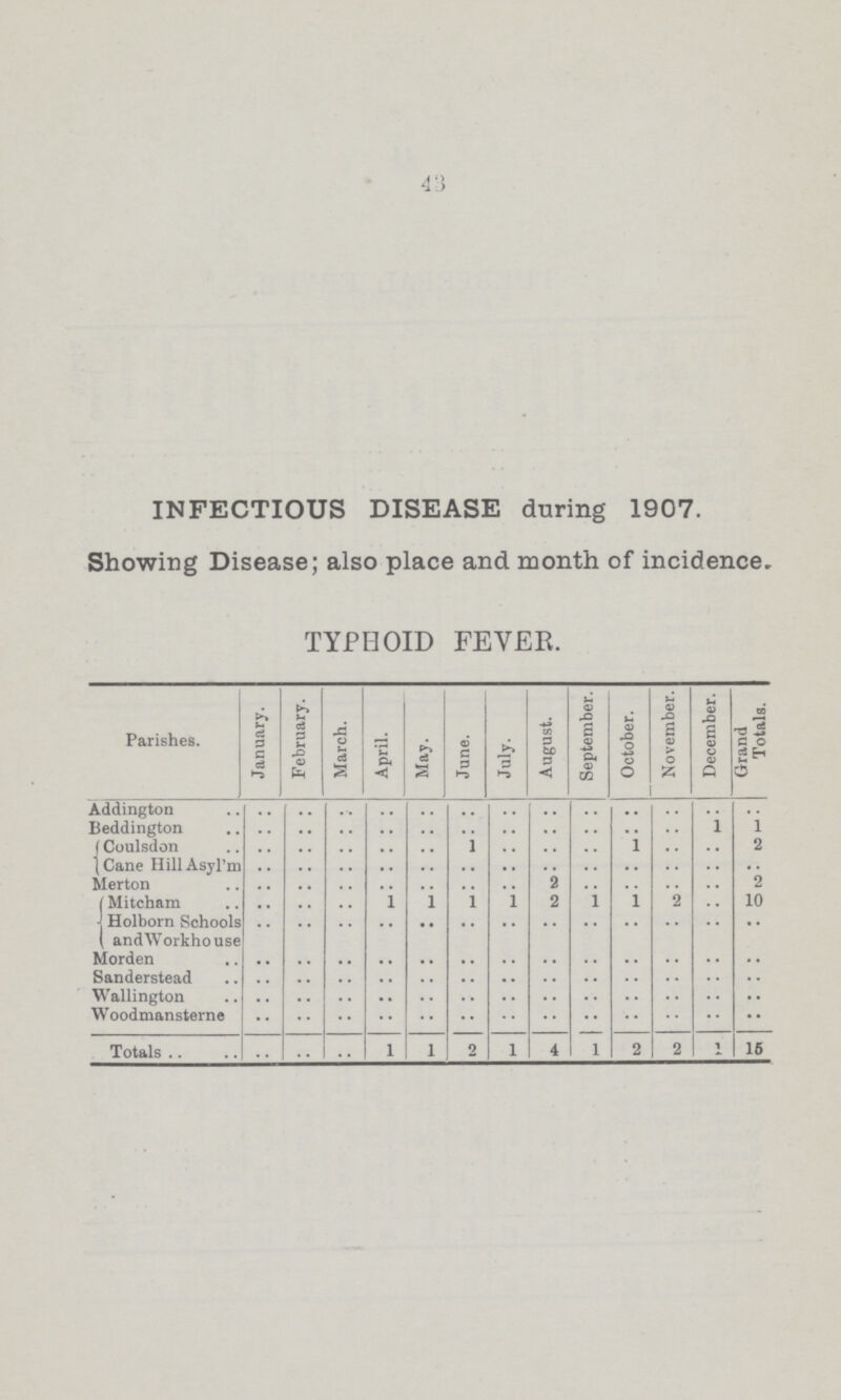 43 INFECTIOUS DISEASE during 1907. Showing Disease; also place and month of incidence. TYPHOID FEVER. Parishes. January. February. March. April. May. June. July. August. September. October. November. December. Totals. Addington .. .. .. .. .. .. .. .. .. .. .. .. .. Beddington .. .. .. .. .. .. .. .. .. .. .. 1 1 Coulsdon .. .. .. .. .. 1 .. .. .. 1 .. .. 2 Cane Hill Asyl'm .. .. .. .. .. .. .. .. .. .. .. .. .. Merton .. .. .. .. .. .. .. 2 .. .. .. .. 2 Mitcham .. .. .. 1 1 1 1 2 1 1 2 .. 10 Holborn Schools and Workhouse .. .. .. .. .. .. .. .. .. .. .. .. .. Modern .. .. .. .. .. .. .. .. .. .. .. .. .. Sanderstead .. .. .. .. .. .. .. .. .. .. .. .. .. Wallington .. .. .. .. .. .. .. .. .. .. .. .. .. Woodmansterne .. .. .. .. .. .. .. .. .. .. .. .. .. Totals .. .. .. 1 1 2 1 4 1 2 2 1 5