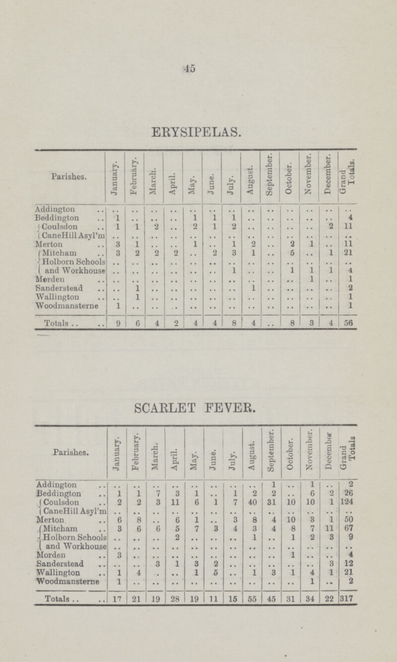 45 ERYSIPELAS. Parishes. January. February. March. April. May. June. July. August. September. October. November. December. Grand Totals. Addington .. .. .. .. .. .. .. .. .. .. .. .. .. Beddington 1 .. .. .. 1 1 1 .. .. .. .. .. 4 Coulsdon 1 1 2 .. 2 1 2 .. .. .. .. 2 11 CaneHill Asyl'm .. .. .. .. .. .. .. .. .. .. .. .. .. Merton 3 1 .. .. 1 .. 1 2 .. 2 1 .. 11 Mitcham 3 2 2 2 .. 2 3 1 .. 5 .. 1 21 Holborn Schools .. .. .. .. .. .. .. .. .. .. .. .. .. and Workhouse .. .. .. .. .. .. 1 .. .. 1 1 1 4 Morden .. .. .. .. .. .. .. .. .. .. 1 .. 1 Sanderstead .. 1 .. .. .. .. .. 1 .. .. .. .. 2 Wallington .. 1 .. .. .. .. .. .. .. .. .. .. 1 Woodmansterne 1 .. .. .. .. .. .. .. .. .. .. .. 1 Totals 9 6 4 2 4 4 8 4 .. 8 3 4 56 SCARLET FEVER. Parishes. January. February. March. April. May. June. July. August. September. October. November. December Grand Totals Addington .. .. .. .. .. .. .. .. 1 .. 1 .. 2 Beddington 1 1 7 3 1 .. 1 2 2 .. 6 2 26 Coulsdon 2 2 3 11 6 1 7 40 31 10 10 1 124 Cane Hill Asyl'm .. .. .. .. .. .. .. .. .. .. .. .. .. Merton 6 8 .. 6 1 .. 3 8 4 10 3 1 50 Mitcham 3 6 6 5 7 3 4 3 4 8 7 11 67 Holborn Schools .. .. .. 2 .. .. .. 1 .. 1 2 3 9 and Workhouse .. .. .. .. .. .. .. .. .. .. .. .. .. orden 3 .. .. .. .. .. .. .. .. 1 .. .. 4 Sanderstead .. .. 3 1 3 2 .. .. .. .. .. 3 12 Wallington 1 4 .. .. 1 5 .. 1 3 1 4 1 21 Woodmansterne 1 .. .. .. .. .. .. .. .. .. 1 .. 2 Totals 17 21 19 28 19 11 15 55 45 31 34 22 317