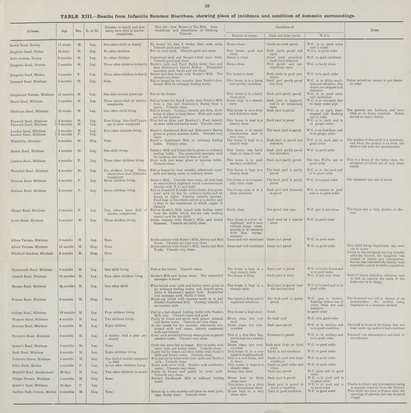 48 TABLE XIII.—Deaths from Infantile Summer Diarrhoea, showing place of incidence and condition of domestic surroundings. Address. Age. Sex. L. or I11. Number in family and how many have died of similar complaints. How fed: Cow, Breast or Tin Milk. Note conditions and cleanliness of Cooking Utensils. Condition of Notes. Interior of house. Back and front yards. W.C's. Lower Eoad, Kenley 11 weeks M. Leg. One other child in family By breast for first 6 weeks, then cows milk. Utensils good and clean House clean Yards are both paved W.C is in good order and is clean Brighton Road, Purley 16 days M. Leg. No other children Fed on cows milk. Utensils good and clean New house, good and clean Both yards paved and open W.C's. in good order Roke Avenue, Kenley 6 months M. Leg. No other children Peptonised milk and Benger's food since birth. Utensils good and clean House is clean Front yard gravelled, back yard unpaved W.C. in good condition Kingston Road, Merton 7 months M. Leg. Three other children in family Nestle's milk and Pearl Barley water first, and then Robinson's Patent Barley. Enamelled saucepan used, burnt and not clean House clean Well paved and sur roundings open W.C. is fairly clean Kingston Road, Merton 8 months F. Leg. Three other children in family Breast and then bottle with Nestle's Milk. The utensils are clean. The house is clean Both yards in good con dition W.C. is in good order Leonard Road, Mitcham 3 months M. Leg. None Fed at breast for two months, then Nestle's Con densed Milk in ordinary feeding bottle. This house is in a damp and grubby condition Back yard partly paved but dirty W.C. is in filthy condi tion and offensive. The drains are stopped and defective Notice served on owners to put drains in order Greyhound Terrace, Mitcham 11 months M. Leg. One died several years ago Fed at the breast. This house is in a fairly clean state Back yard partly paved W.C. is in good order and ventilated • Grove Road, Mitcham 3 months M. Leg. Three others died of similar complaints. Fed at breast for first 6 weeks, then Nestle's Milk from a cup, and Robinson's Barley from a spoon. Utensils clean. House kept in a cleanly state Back yard is unpaved, and in an unsanitary state W.C. is in wet state, due to leaky water pipe Sibthorpe Road, Mitcham 11 weeks M. Leg. One other child living Fed at breast. Cooking utensils are dirty, there being no place to keep them. Sink and copper are in the kitchen This house is in a dirty and defective state Back yard is paved W.C. is in yard, drain stopped and flushing out of order The parents are hawkers, and have little or no home comforts. Notice served to repair drains. Firework Road, Mitcham 2 months M. Leg. Four living. One died 7 years ago of same complaint First fed on Allen and Hanbury's Food, latterly on cows' milk and barley water. Utensils clean. This house is kept in a cleanly state Back yard is paved W.C. is in yard, and is in proper order Firework Road, Mitcham 2 months M. Leg. London Road, Mitcham 5 months M. Leg. Five other children living Nestle's Condensed Milk and Robinson's Barley given in patent tubeless bottle. Utensils very clean This house is of recent construction and is very clean The back yard is paved W C. is on first floor, and is in proper order London Road, Mitcham 3 months F. Leg. Westfields, Mitcham 6 months M. I11eg. None Nestle's Condensed Milk in ordinary feeding bottle. Utensils clean The house is kept in a cleanly state Back yard is paved but defective W.C. is in yard, and in good order The mother of this child is a laundress, and when the mother is at work, the child is left with her grandmother Seaton Road, Mitcham 4 months M. Leg. One child living Nestle's Milk and Patent Bailey given in ordinary feeding bottle. The enamelled saucepan used for cooking was dirty at time of visit. This house was fairly clean at time of visit Back yard partly paved but defective W.C. in good order London Road, Mitcham 8 months F. Leg. Three other children living Cows milk and water given in tubeless bottle. Utensils clean. This house is in good sanitary condition Back yard partly paved The two W.C's. are in good order This is a house of the better class, the occupiers of which are of very clean habits Waterfall Road, Mitcham 6 months M. Leg. Six children living. Three others have died of various complaints Fed at breast for four months, afterwards cows' milk and barley water in ordinary bottle. This house is kept in a cleanly state The back yard is partly paved W.C. is in the yard and is in good order Denison Road, Mitcham 8 months F. Leg. Seven children living Nestle's Milk. Utensils were clean, all food kept in unventilated cupboard which communicates directly with W.C. and bath. The house is in a reason ably clean state The back yard is partly paved W.C. is in good order The deceased was one of twins Denison Road, Mitcham 3 months F. Leg. Seven children living Fed at breast till 3 weeks before death, then given cows' milk by day by ordinary bottle and by breast at night Cooking utensils unclean. Food kept in box which served as a larder, and is kept in the washhouse in which copper is situated The living room is in a dirty condition Back yard and forecourt is paved W.C. is situate in yard and is in good order Chapel Road, Mitcham 8 months F. Leg. Two others have died of similar complaints Fed on Nestle's Milk mixed with boiling water from the kettle, which was the only cooking utensil used for the child Fairly clean Not paved, but open W.C. pan is not clean The house has a long garden at the rear Lewis Road, Mitcham 4 months M. Leg. Three children living Bottle entirely with Nestle's Milk, and boiled Oatmeal. Utensils are fairly clean This house is rather di lapidated, and is near rubbish heaps, conse quently it is swarmed with flies during summer Yard used as a marine store W.C. in good order Aliens Terrace, Mitcham 3 months M. Leg. None Bottle entirely with Nestle's Milk, barley and Malt Foods Utensils are kept very clean Clean and well ventilated Clean and paved W.C. in good order Aliens Terrace, Mitcham Whitford Gardens, Mitcham 11 months 3 months M. M. Illeg. Illeg. None None Bottle entirely with Nestle's Milk, barley and Malt Foods. Utensils very clean. Clean and well ventilated Clean and paved W.C. in good order This child being illegitimate was sent out to nurse Owing to the occupants leaving directly after the funeral, the Inspector was unable to obtain any information, but he was informed the family were neglectful and of doubtful reputation Tynemouth Road, Mitcham 4 months M. Leg. One child living Fed at the breast. Utensils clean. The house is kept in a very cleanly state Back yard is paved W C. is inside house and is in good order Church Road, Mitcham 11 months M. Leg. Four other children living Nestle's Milk and barley water. The enamelled saucepan is burnt The house is dirty Back yard is dirty W.C. is not very clean Roof of house defective, allowing rain to leak in, causing the walls of the bedrooms to be damp Marian Road, Mitcham 3½ months M. Leg. One other child First boiled cows' milk and barley water given in an ordinary feeding bottle, and latterly given Allen & Hanbury's patent food. Enamelled iron saucepan used, which is clean The house is kept in a cleanly state Back yard is paved near the scullery door W.C. is in yard and is in good order Princes Road, Mitcham 5 months M. Illeg. None Bread sop boiled with caraway seeds in it, and Nestle's Condensed Milk. Cooking utensils in an unclean state The house is dirty and in neglected condition The back yard is partly paved W.C. pan is broken, flushing cistern out of order, walls wet and defective The deceased was left in charge of its grandmother, the mother being employed as a domestic servant College Road, Mitcham 10 months M. Leg. Four children living Fed by a bad shaped feeding bottle with Nestle's Milk only. Utensils clean and good This house is kept clean Good In good order Western Road, Mitcham 4 months M. Leg. Two children living Partly by breast and partly with patent oatmeal and barley water. Utensils are very clean House clean but very dark No back yard W.C. is in good order Denison Road, Mitcham 9 months M. Leg. Eight children At the breast for two months, afterwards con densed milk and water, latterly condensed milk and brandy House clean but over crowded Back yard paved W.C. is in scullery and is in good condition The road in front of the house has not been made up, and is in bad condition Byegrove Road, Mitcham 2 months M. Leg. A brother died a year pre viously Cows' milk boiled and barley water given in patent tubeless bottle. Utensils very clean This is a first floor flat, and is kept in a cleanly state Forecourt is paved W.C. is in scullery and is in good order Deceased was consumptive and died in convulsions Queen's Road, Mitcham 4 months M. Leg. None Child was never fed at breast. Fed by bottle with cows' milk and barley water. Utensils clean House clean but over crowded Back yard dirty, no front yard W.C. in good order Bath Road, Mitcham 3 months M. Leg. Eight children living Partly fed by breast and then bottle with Nestle's Milk and barley water. Utensils clean This house is in a very squalid neighbourhood Yards in bad condition W.C. in good order Palestine Grove, Mitcham 5 months M. Leg. One died of similar complaint in 1902 Fed entirely by bottle with cows' milk and Nestle's milk. Utensils clean This is a new house, and is clean Yards in good and clean condition W.C. in good order Edna Road, Merton 4 months F. Leg. Seven other children living Bottle with cows' milk. Nestle's milk and barley water. Utensils very clean This house is kept in a cleanly state Yards in good order and clean W.C. in good or4er Mayfield Road, Sanderstead 23 days M. Leg. Two other children in family Partly by breast and partly by cows' milk. Utensils very clean. House very clean Yard well paved W.C. good and in good order Phipps Terrace, Mitcham 5 months M. Illeg. None Nestle's Condensed Milk in ordinary feeding bottle House kept in fairly clean state Back yard is paved W.C. is in yard and is in good order Queen's Road, Mitcham 24 days F. Leg. This house is in a dirty and dilapidated state Back yard is paved in front of doorway W.C. is in yard and is in good order Unable to obtain any information owing to parents removal from the District Carlton Park Avenue, Merton 3 months M. Illeg. None Breast up to two months and then on meat juice, eggs, barley water- Utensils clean House kept in a very clean state Yard in good condition W.C. in good order This child was born in France after the marriage of parents, but was declared illegal