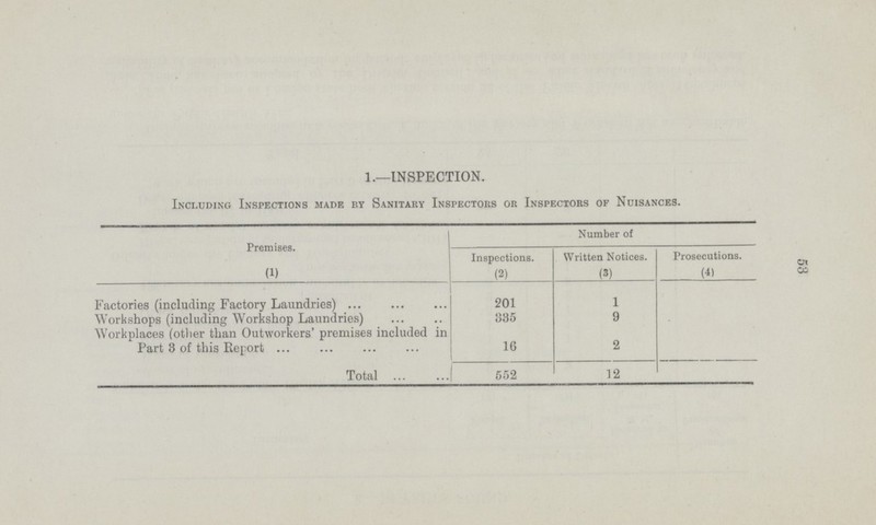 53 1.—INSPECTION. Including Inspections made by Sanitary Inspectors or Inspectors of Nuisances. Premises. Number of Inspections. Written Notices. Prosecutions. (1) (2) (3) (4) Factories (including Factory Laundries) 201 1 Workshops (including Workshop Laundries) 335 9 Workplaces (other than Outworkers' premises included in Part 3 of this Report 16 2 Total 552 12