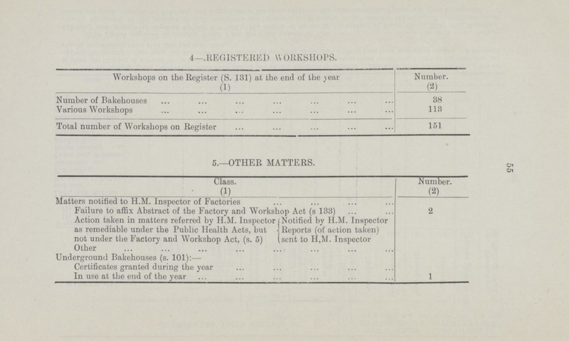 Ox 4—.REGISTERED WORKSHOPS. Workshops on the Register (S. 131) at the end of the year Number. (1) (2) Number of Bakehouses 38 Various Workshops 113 Total number of Workshops on Register 151 5.—OTHER MATTERS. Class. Number. (1) (2) Matters notified to H.M. Inspector of Factories Failure to affix Abstract of the Factory and Workshop Act (s 133) 2 Action taken in matters referred by H.M. Inspector as remediable under the Public Health Acts, but not under the Factory and Workshop Act, (s. 5) Other Notified by H.M. Inspector Reports (of action taken) sent to H,M. Inspector Underground Bakehouses (s. 101):— Certificates granted during the year In use at the end of the year 1