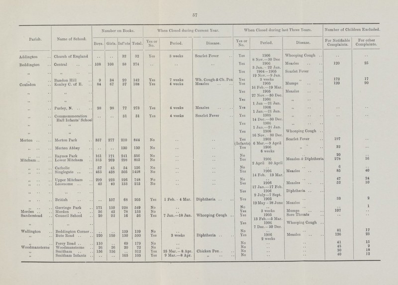 57 Parish. Name of School. Number on Books. When Closed during Current Year. When Closed during last Three Years. Number of Children Excluded. Boys. Girls. Inf'nts Total. Yes or No. Period. Disease. Yes or No. Period. Disease. For Notifiable Complaints. For other Complaints. Addington Church of England .. .. 32 32 Yes 3 weeks Scarlet Fever Yes 1906 8 Nov.—30 Dec Whooping Cough .. .. Beddington Central 108 108 58 274 .. .. .. Yes 1906 3 Jan.- 22 Jan. Measles 120 25 „ „ .. Yes 1904-1905 19 Nov.—9 Jan. Scarlet Fever Bandon Hill 9 34 99 142 Yes 7 weeks Wh. Cough & Ch. Pox Y'es 3 weeks „ 172 17 Coulsdon Kenley C. of E. 84 67 37 188 Yes 4 weeks Measles Yes 1905 16 Feb.—19 Mar. Mumps 120 90 „ „ Yes 1905 27 Nov.—30 Dec. Measles „ „ Yes 1906 1 Jan —21 Jan. „ „ Purley, N. 98 98 77 273 Yes 4 weeks Measles Yes 1906 1 Jan.—21 Jan. „ „ Commemmoration Hall Infants' School .. .. 31 31 Yes 4 weeks Scarlet Fever Yes 1905 14 Dec.—30 Dec. „ „ „ Yes 190C 1 Jan.—21 Jan. „ „ „ Yes 1906 16 Nov. 30 Dec. Whooping Cough Merton Merton Park 357 277 210 844 No Yes (Infants) 1905 6 Mar.—9 April Scarlet Fever 197 .. „ Merton Abbey .. .. 130 130 No Yes 1906 6 weeks „ 32 .. „ Raynes Park 161 171 241 556 No No „ 20 .. Mitcham Lower Mitcham 315 269 298 852 No Yes 1906 2 April 30 April Measles & Diphtheria 278 16 „ Catholic 57 45 54 156 No No „ 6 .. „ Singlegate 465 458 505 1428 No Yes 1906 14 Feb. 13 Mar. Measles 85 40 „ Upper Mitcham 299 223 226 748 No No .. .. 47 24 „ Lonesome 42 40 133 215 No Yes 1906 17 Jan.—17 Feb. Measles 52 10 „ „ Yes 1906 9 July—7 Sept. Diphtheria „ British .. 137 68 205 Yes 1 Feb. - 4 Mar. Diphtheria Yes 1905 19 May - 18 June Measles 33 2 „ Gorringe Park 171 150 228 549 No , , No .. .. l Morden Morden 36 42 78 153 No Yes 3 weeks Mumps 107 .. Sanderstead Council School 20 22 16 56 Yes 7 Jan.—18 Jan. Whooping Cough Yes 1905 13 Feb.—5 Mar. Sore Throats .. .. „ „ Yes 1906 7 Dec. — 30 Dec. Whooping Cough Wallington Beddington Corner .. .. 139 139 No No .. .. 81 17 „ Bute Road 220 150 130 500 Yes 3 weeks Diphtheria Yes 1906 2 weeks Measles 126 23 „ Percy Road 110 .. 69 179 No .. No .. .. 41 15 Woodmansterne Woodmansterne 26 26 20 72 No .. No .. .. 45 9 „ Smitham 156 156 .. 312 Yes 25 Mar. — 8 Apr. Chicken Pox No .. .. 30 18 „ Smitham Infants .. .. 105 105 Yes 9 Mar.—8 Apr. .. No .. .. 40 12