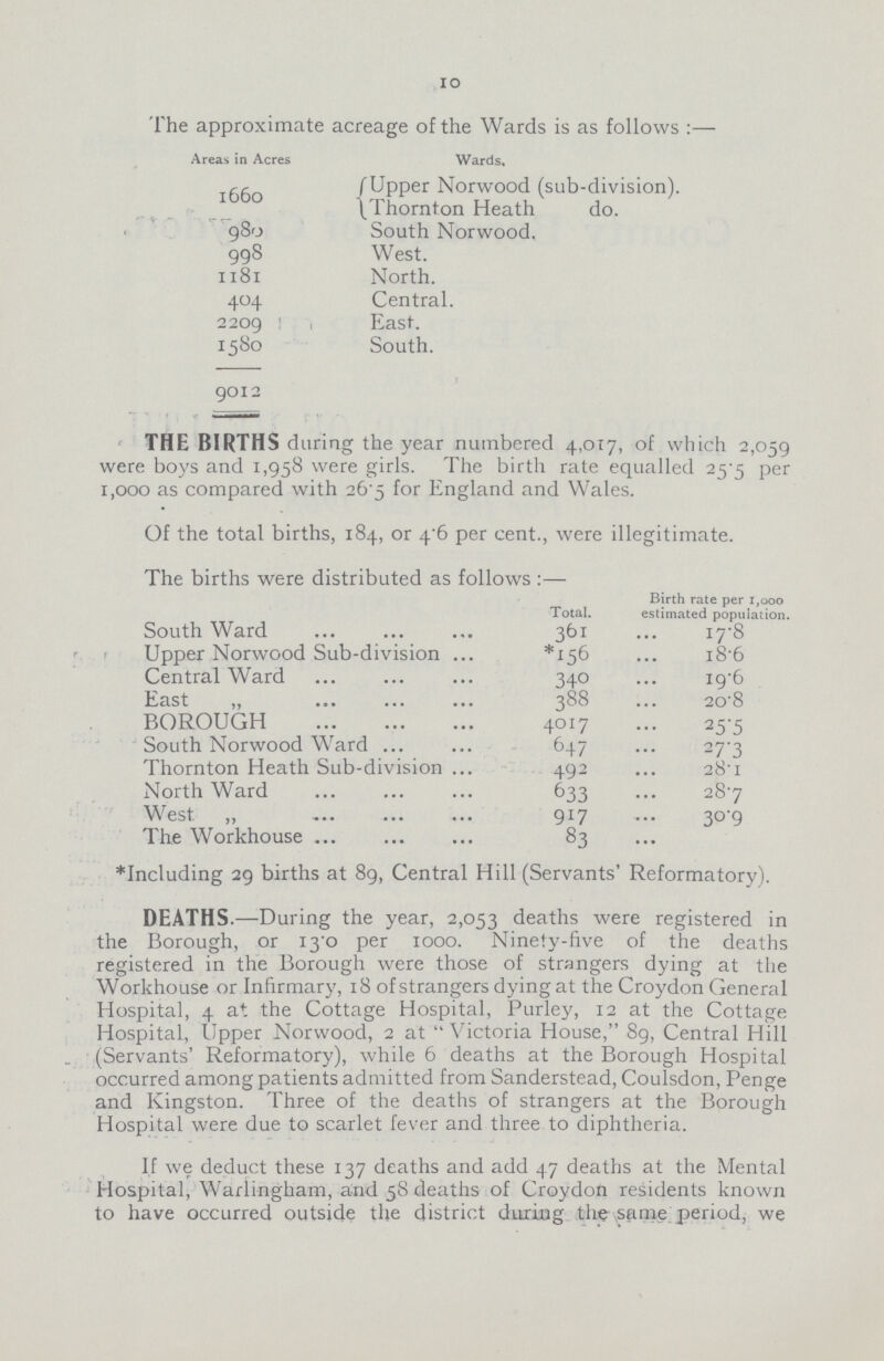 10 The approximate acreage of the Wards is as follows:— Areas in Acres Wards. 1660 Upper Norwood (sub-division). Thornton Heath do. 980 South Norwood. 998 West. 1181 North. 404 Central. 2209 East. 1580 South. 9012 THE BIRTHS during the year numbered 4,017, of which 2,059 were boys and 1,958 were girls. The birth rate equalled 25.5 per 1,000 as compared with 26.5 for England and Wales. Of the total births, 184, or 4.6 per cent., were illegitimate. The births were distributed as follows:— Total. Birth rate per 1,000 estimated population. South Ward 361 17.8 Upper Norwood Sub-division *156 18.6 Central Ward 340 19.6 East „ 388 20.8 BOROUGH 4017 25.5 South Norwood Ward 647 27.3 Thornton Heath Sub-division 492 28.1 North Ward 633 28.7 West ,, 917 30.9 The Workhouse 83 including 29 births at 89, Central Hill (Servants' Reformatory). DEATHS.—During the year, 2,053 deaths were registered in the Borough, or 13.0 per 1000. Ninety-five of the deaths registered in the Borough were those of strangers dying at the Workhouse or Infirmary, 18 of strangers dying at the Croydon General Hospital, 4 at the Cottage Hospital, Purley, 12 at the Cottage Hospital, Upper Norwood, 2 at Victoria House, 89, Central Hill (Servants' Reformatory), while 6 deaths at the Borough Hospital occurred among patients admitted from Sanderstead, Coulsdon, Penge and Kingston. Three of the deaths of strangers at the Borough Hospital were due to scarlet fever and three to diphtheria. If we deduct these 137 deaths and add 47 deaths at the Mental Hospital, Warlingham, and 58 deaths of Croydon residents known to have occurred outside the district during the same period, we