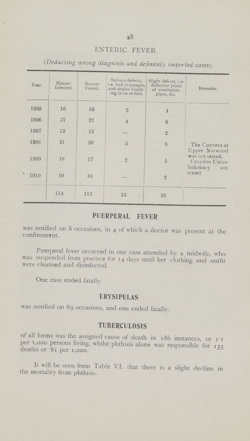 28 ENTERIC FEVER. (Deducting wrong diagnosis and definitely imported cases). Year. Houses Infected. Houses Tested. Serious defects, i.e. bad stoppages, and drains requir ing to be re-laid. Slight defects, i.e. defective joints of ventilation pipes, &c. Remarks. 1905 16 16 2 4 1906 27 27 4 6 1907 12 12 — 2 1908 31 30 0 6 The Convent at Upper Norwood was not tested. Croydon Union Infirmary not tested 1909 18 17 2 5 1910 10 10 — 2 114 112 13 25 PUERPERAL FEVER was notified on 8 occasions, in 4 of which a doctor was present at the confinement. Puerperal fever occurred in one case attended by a midwife, who was suspended from practice for 14 days until her clothing and outfit were cleansed and disinfected. One case ended fatally. ERYSIPELAS was notified on 69 occasions, and one ended fatally. TUBERCULOSIS of all forms was the assigned cause of death in 186 instances, or 1.1 per 1,000 persons living, whilst phthisis alone was responsible for 135 deaths or .81 per 1,000. It will be seen from Table VI. that there is a slight decline in the mortality from phthisis.