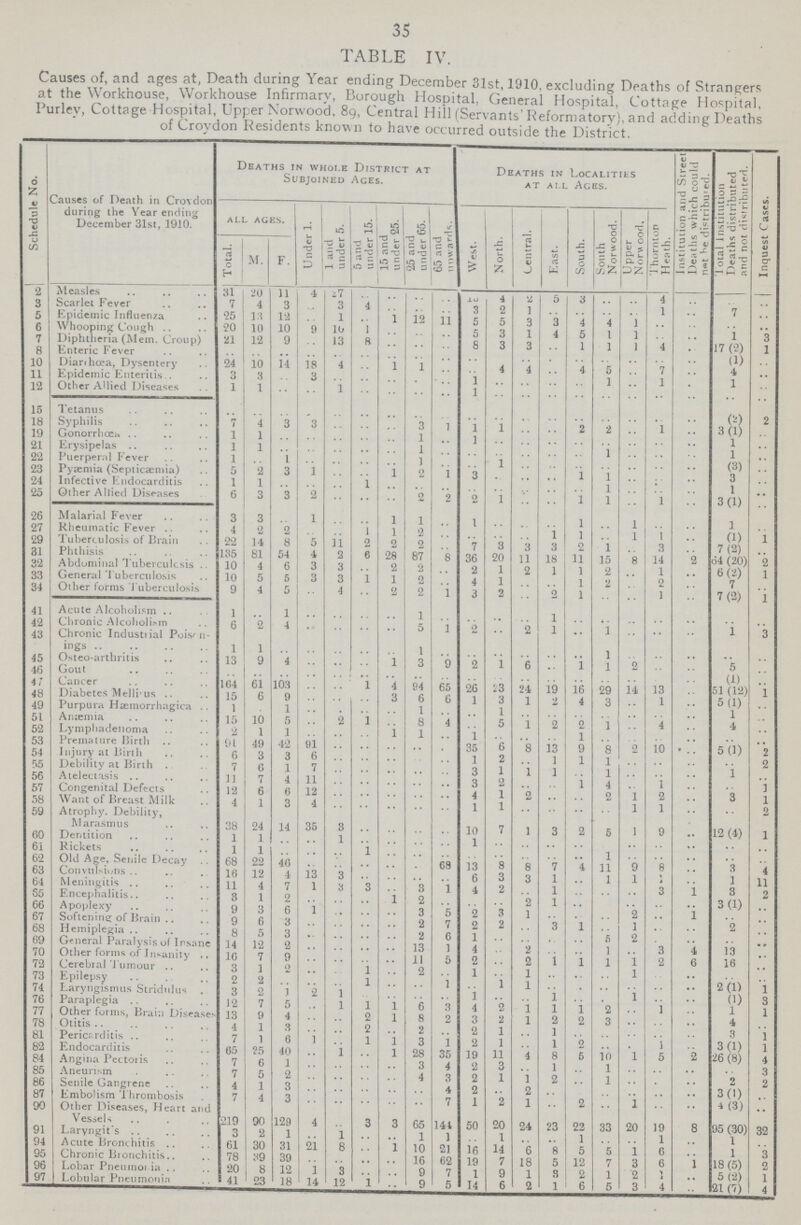 35 TABLE IV. Causes of, and ages at, Death during Year ending December 31st, 1910. excluding Deaths of Stranger, at he Workhouse, Workhouse Infirmary, Borough Hospital, General Hospital, Cottage Hospital Purley, Cottage Hospital Upper Norwood, 89, Central Hill (Servants' Reformatory), and adding Deaths of Croydon Residents known to have occurred outside the District. Schedule No. Causes of Death in Croydon during the Year ending December 31st, 1910. Deaths in whole District at Subjoined Ages. Deaths in Localities at All l Aces. Institution and Street Deaths which could not be distributed. Total Institution Deaths distributed and not distributed. Inquest Cases. all Ages. Under 1. 1 and under 5. 5 and under 15. 15 and under 2ft. 25 and under 65. 65 and upwards. West. North. Central. East. South. South Norwood. Upper Norwood. Thornton Heath. Total M. F. 2 Measles 31 20 11 4 27 .. .. .. .. 13 4 2 5 3 .. .. 4 .. .. .. 3 Scarlet Fever 7 4 3 .. 3 4 .. .. .. 3 2 1 .. .. .. .. 1 .. 7 .. 5 Epidemic Influenza 25 13 12 .. 1 .. 1 12 11 5 5 3 3 4 4 1 .. .. 7 .. 6 Whooping Cough 20 10 109 10 1 .. .. .. .. 5 3 1 4 5 1 1 .. .. 1 3 7 Diphtheria (mem. Croup) 21 19 9 .. 13 8 .. .. .. 8 3 3 .. 1 1 1 .. .. 17 (2) 1 8 Enteric Fever .. .. .. .. .. .. .. .. .. .. .. .. .. .. .. .. .. .. (1) .. 10 Diarchœa, Dysentery 24 10 14 18 4 .. 1 1 .. .. 4 4 .. 4 5 .. 7 .. 4 .. 11 Epidemic Enteritis 3 3 .. 3 .. .. .. .. .. 1 .. .. .. .. 1 .. 1 .. 1 .. 12 Other Allied Diseases 1 1 .. .. 1 .. .. .. .. 1 .. .. .. .. .. .. .. .. .. .. 15 Tetanus .. .. .. .. .. .. .. .. .. .. .. .. .. .. .. .. .. .. (2) 2 18 Syphilis 7 4 3 3 .. .. .. 3 1 1 1 .. .. 2 2 .. 1 .. 3 (1) .. 19 Gonorrhœa 1 1 .. .. .. .. .. 1 .. 1 .. .. .. .. .. .. .. 1 .. 21 Erysipelas 1 1 .. .. .. .. .. 1 .. .. .. .. .. .. 1 .. .. .. 1 .. 22 Puerperal Fever 1 .. 1 .. .. .. .. 1 .. .. 1 .. .. .. .. .. .. .. (3) .. 23 Pyæmia (Septicaemia) 5 2 3 1 .. .. 1 2 1 3 .. .. .. 1 1 .. .. .. 3 24 Infective Endocarditis 1 1 .. .. .. 1 .. .. .. .. .. .. .. .. 1 .. .. .. 1 .. 25 Other Allied Diseases 6 3 3 2 .. .. .. 2 2 2 1 .. .. 1 1 .. 1 .. 3(1) .. 26 Malarial Fever 3 3 .. 1 .. .. 1 1 .. 1 .. .. .. 1 .. 1 .. .. 1 .. 27 Rheumatic Fever 4 2 2 .. .. 1 1 2 .. .. .. .. .1 1 .. 1 .. .. (1) 1 29 Tuberculosis of Brain 22 14 8 5 11 2 2 2 .. 7 3 3 3 2 1 .. 3 .. 7(2) .. 31 Phthisis 135 81 54 4 2 6 28 87 8 36 20 11 18 11 15 8 14 2 64(20) 2 32 Abdominal Tuberculosis 10 4 6 3 3 .. 2 2 .. 2 1 2 1 1 2 .. 1 .. 6(2) 1 33 General Tuberculosis 10 5 5 3 3 1 1 2 .. 4 1 .. .. 1 2 .. 2 .. 7 .. 34 Other forms Tuberculosis 9 4 5 .. 4 .. 2 2 1 3 2 .. 2 1 .. .. 1 .. 7 (2) 1 41 Acute Alcoholism 1 .. 1 .. .. .. .. 1 .. .. .. .. 1 .. .. .. .. .. .. .. 42 Chronic Alcoholism 6 2 4 .. .. .. .. 5 1 2 .. 2 1 .. 1 .. .. .. 1 3 43 Chronic Industrial Poison ings 1 1 .. .. .. .. .. 1 .. .. .. .. .. .. 1 .. .. .. .. .. 45 Osteo-arthritis 13 9 4 .. .. .. 1 3 9 2 1 6 .. 1 1 2 .. .. 5 .. 46 Gout .. .. .. .. .. .. .. .. .. .. .. .. .. .. .. .. .. (1) .. 47 Cancer 164 61 103 .. .. 1 4 94 65 26 23 24 19 16 29 14 13 .. 51(12) 1 48 Diabetes Mellious 15 6 9 .. .. .. 3 6 6 1 3 1 2 4 3 .. 1 .. 5(1) .. 49 Purpura Hæmorrhagica 1 .. 1 .. .. .. .. 1 .. .. 1 .. .. .. .. .. .. .. 1 .. 51 Anæmia 15 10 5 .. 2 1 .. 8 4 .. 5 1 2 2 1 .. 4 .. 4 .. 52 Lymphadenoma 2 1 1 .. .. .. 1 1 .. 1 .. .. .. 1 .. .. .. .. .. .. 53 Premature Birth 91 49 42 91 .. .. .. .. .. 35 6 8 13 9 8 2 10 .. 5(1) 2 54 Injury at Birth 6 3 3 6 .. .. .. .. .. 1 2 .. 1 1 1 .. .. .. .. 2 55 Debility at Birth . 7 6 1 7 .. .. .. .. .. 3 1 1 1 .. 1 .. .. .. 1 .. 56 Atelectasis 11 7 4 11 .. .. .. .. .. 3 2 .. .. 1 4 .. 1 .. .. 1 57 Congenital Defects 12 6 6 12 .. .. .. .. .. 4 1 2 .. .. 2 1 2 .. 3 1 58 Want of Breast Milk 4 1 3 4 .. .. .. .. .. 1 1 .. .. .. .. 1 1 .. .. 2 59 Atrophy. Debility, Marasmus 38 24 14 35 3 .. .. .. .. 10 7 1 3 2 5 1 9 .. 12(4) 1 60 Dentition 1 1 .. .. 1 .. .. .. .. 1 .. .. .. .. .. .. .. .. .. 61 Rickets 1 1 .. .. .. 1 .. .. .. .. .. .. .. .. 1 .. .. .. .. .. 62 Old Age, Senile Decay 68 22 46 .. .. .. .. .. 68 13 8 8 7 4 11 9 8 .. 3 4 63 Convulsions 16 12 4 13 3 .. .. .. .. 6 3 3 1 .. 1 1 1 .. 1 11 64 Meningitis 11 4 7 1 3 3 .. 3 1 4 2 .. 1 .. .. .. 3 1 3 2 65 Encephalitis 3 1 2 .. .. .. 1 2 .. .. .. 2 1 .. .. .. .. .. 3(1) .. 66 Apoplexy 9 3 6 1 .. .. .. 3 5 2 3 1 .. .. .. 2 .. 1 .. .. 67 Softening of Brain 9 6 3 .. .. .. .. 2 7 2 2 .. 3 1 .. 1 .. .. 2 .. 68 Hemiplegia 8 5 3 .. .. .. .. 2 6 1 .. .. .. .. 5 2 .. .. .. .. 69 General Paralysis 14 12 2 .. .. .. .. 13 1 4 .. 2 .. .. 1 .. 3 4 13 .. 70 Other forms of Insanity 16 7 9 .. .. .. .. 11 5 2 .. 2 1 1 1 1 2 6 16 .. 72 Cerebral Tumour 3 1 2 .. .. .. .. 2 .. 1 .. 1 .. .. .. 1 .. .. .. .. 73 Epilepsy 2 2 .. .. .. .. .. .. 1 .. 1 1 .. .. .. ..l .. .. 2(1) 1 74 Laryngismus Stridulus 3 2 1 2 1 .. .. .. .. 1 .. .. 1 .. .. 1 .. .. (1) 3 76 Paraplegia 12 7 5 .. 1 1 1 6 3 4 2 1 1 1 2 .. 1 .. 1 1 77 Other forms, Brain Diseases 13 9 4 .. .. 2 1 8 2 3 2 1 2 2 3 .. .. .. 4 .. 78 Otitis 4 1 3 .. .. 2 .. 2 .. 2 1 .. 1 .. .. .. .. .. 3 1 81 Pericarditis 7 1 6 1 .. 1 1 3 1 2 1 .. 1 2 .. .. 1 .. 3(1) 1 82 Endocarditis 65 25 40 .. .. .. .. 28 35 19 11 4 8 5 10 1 5 2 26(8) 4 84 Angina Pectoris 7 6 1 .. 1 .. .. 3 4 2 3 .. 1 .. 1 .. .. .. .. 3 85 Aneurism 7 5 2 .. .. .. .. 4 3 2 1 1 2 .. 1 .. .. .. 2 2 86 Senile Gangrene 4 1 3 .. .. .. .. .. 4 2 .. 2 .. .. .. .. .. 3(1) .. 87 Embolism Thrombosis 7 4 3 .. .. .. .. .. 7 1 2 1 .. 2 .. 1 .. .. 4(3) .. 90 Other Diseases, Heart and Vessel 219 90 129 4 .. 3 3 65 144 50 20 24 23 22 33 20 19 8 95(30) 32 91 Laryngit's 3 2 1 .. 1 .. .. 1 1 .. 1 .. .. 1 .. .. 1 .. 1 .. 94 Acute Bronchitis 61 30 31 21 8 .. 1 10 21 16 14 6 8 5 5 1 6 .. 1 3 195 Chronic Bronchitis 78 39 39 .. .. .. .. 16 62 19 7 18 5 12 7 3 6 1 18(5) 2 96 Lobar Pneumonia 20 8 12 1 3 .. .. 9 7 1 9 1 3 2 1 2 1 5(2) 1 97 Lobular Pneumonia 41 23 18 14 12 1 .. 9 5 14 6 2 1 6 5 3 4 .. 21 (7) 4