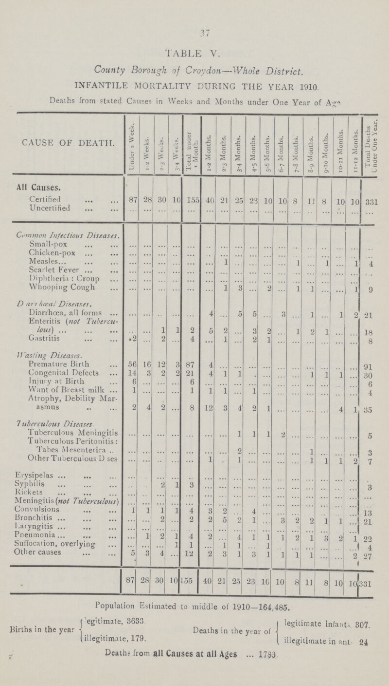 37 TABLE V. County Borough of Croydon—Whole District. INFANTILE MORTALITY DURING THE YEAR 1910. Deaths from stated Causes in Weeks and Months under One Year of ]CAUSE OF DEATH. Under 1 Week. 1-2 Weeks. 2-3 Weeks. 3-4 Weeks. Total under 1 Month. 1-2 Months. 2-3 Months. 3-4 Months. 4-5 Months. 5-6 Months. 6-7 Months. 7-8 Months. 8-9 Months. 9-10 Months. 10-11 Months. 11-20 Months. Total Deaths Under One Year. All Causes. Certified 87 28 30 10 155 40 21 25 23 10 10 8 11 8 10 10 331 Uncertified ... ... ... ... ... ... ... ... ... ... ... ... ... ... ... ... ... Common Infectious Diseases. Small-pox ... ... ... ... ... ... ... ... ... ... ... ... ... ... ... ... ... Chicken-pos ... ... ... ... ... ... ... ... ... ... ... ... ... ... ... ... ... Measles ... ... ... ... ... ... 1 ... ... ... ... 1 ... 1 ... 1 4 measles ... ... ... ... ... ... ... ... ... ... ... ... ... ... ... ... ... Diphtheria: Croup ... ... ... ... ... ... ... ... ... ... ... ... ... ... ... ... ... Whooping Cough ... ... ... ... ... ... 1 3 ... 2 ... 1 1 ... ... 1 9 Darihœal Diseases. Diarrhœa, all forms ... ... ... ... ... 4 ... 5 5 ... 3 ... 1 ... 1 2 21 Enteritis (not Tubercu lous) ... ... 1 l 2 5 2 ... 3 2 ... 1 2 1 ... ... 18 Gastritis 2 ... 2 ... 4 ... 1 ... 2 1 ... ... ... ... ... ... 8 Washing Diseases. Premature Birth 56 16 12 3 87 4 ... ... ... ... ... ... ... ... ... ... 91 Congenital Defects 14 3 2 2 21 4 1 1 ... ... ... ... 1 1 1 ... 30 Injury at Birth 6 ... ... ... 6 ... ... ... ... ... ... ... ... ... ... ... 6 Want of Breast milk 1 ... ... ... 1 1 1 ... 1 ... ... ... ... ... ... ... 4 Atrophy, Debility Mar asmus 2 4 2 ... 8 12 3 4 2 1 ... ... ... ... 4 1 35 7 Tuberculous Diseases Tuberculous Meningitis ... ... ... ... ... ... ... 1 1 1 2 ... ... ... ... ... 5 Tuberculous Peritonitis: ... ... ... ... ... ... ... ... ... ... ... ... ... ... ... ... ... Tabes Mesenterica . ... ... ... ... ... ... ... 2 ... ... ... ... 1 ... ... ... 3 Other Tuberculous D ses ... ... ... ... ... 1 ... 1 ... ... ... ... 1 1 1 2 7 Erysipelas ... ... ... ... ... ... ... ... ... ... ... ... ... ... ... ... ... Syphilis ... ... 2 1 3 ... ... ... ... ... ... ... ... ... ... ... 3 Rickets ... ... ... ... ... ... ... ... ... ... ... ... ... ... ... ... ... Meningitis (not Tuberculous) ... ... ... ... ... ... ... ... ... ... ... ... ... ... ... ... ... Convulsions 1 1 1 1 4 3 2 ... 4 ... ... ... ... ... ... ... 13 Bronchitis ... ... 2 ... 2 2 5 9 1 ... 3 2 2 1 1 ... 21 Laryngitis ... ... ... ... ... ... ... ... ... ... ... ... ... ... ... ... ... Pneumonia ... 1 2 1 4 2 ... 4 1 1 1 2 1 3 2 1 22 Suffocation, overlying ... ... ... 1 1 ... 1 1 ... 1 ... ... ... ... ... ... 4 Other causes 5 3 4 ... 12 2 3 1 3 1 1 1 1 ... ... 2 27 87 28 30 10 155 40 21 25 23 10 10 8 11 8 10 10 331