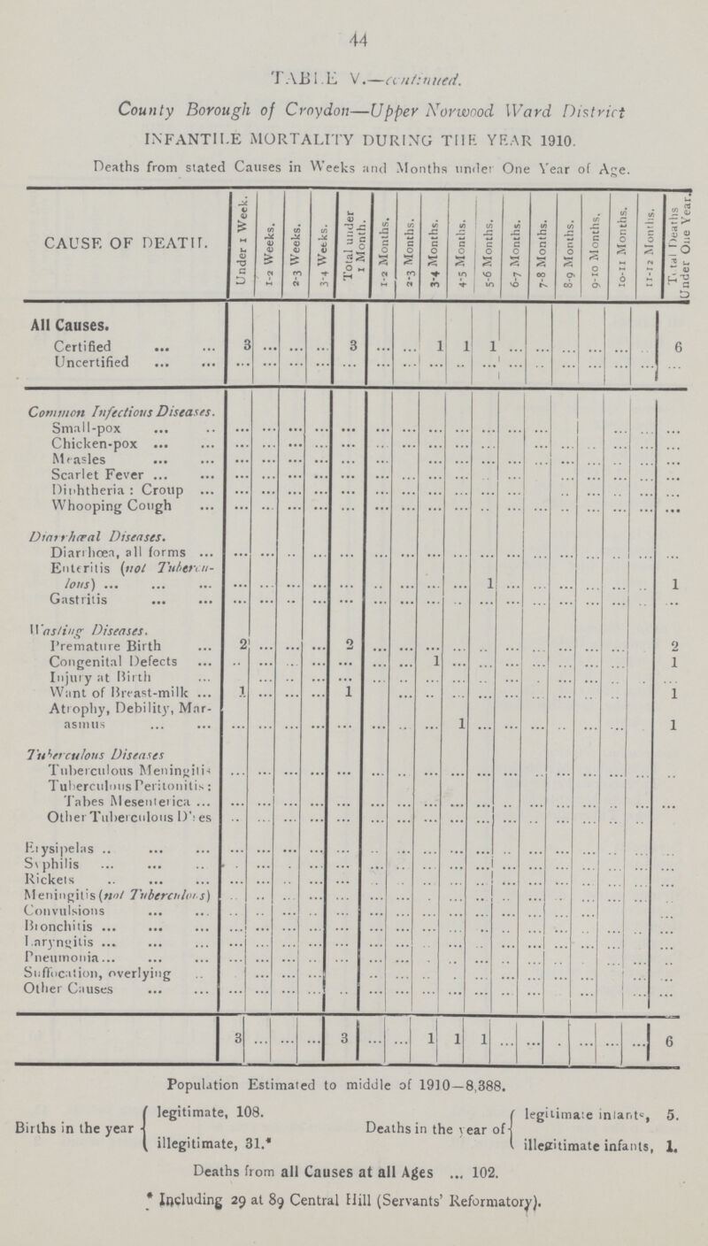 44 TABLE V.—continued County Borough of Croydon—Upper Norwood Ward District INFANTILE MORTALITY DURING THE YEAR 1910. Deaths from stated Causes in Weeks and Months under One Year of Age. CAUSE OF DEATH. Under 1 Week. 1-2 Weeks. 2-3 Weeks. 3-4 Weeks. Total under I Month. 1-2 Months. 2-3 Months. 3-4 Months. 4-5 Months. 5-6 Months. 6-7 Months. 7-8 Months. 8-9 Months. 9-10 Months. 10-11 Months. 11-12 Months. Total Deaths Under One Year All Causes. Certified 3 ... ... ... 3 ... ... 1 1 1 ... ... ... ... ... ... 6 Uncertified ... ... ... ... ... ... ... ... ... ... ... ... ... ... ... ... ... Common Infectious Diseases. ... ... ... ... ... ... ... ... ... ... ... ... ... ... ... ... ... Small-pox ... ... ... ... ... ... ... ... ... ... ... ... ... ... ... ... ... Chicken-pox ... ... ... ... ... ... ... ... ... ... ... ... ... ... ... ... ... Measles ... ... ... ... ... ... ... ... ... ... ... ... ... ... ... ... ... Scarlet Fever ... ... ... ... ... ... ... ... ... ... ... ... ... ... ... ... ... Diphtheria: Croup ... ... ... ... ... ... ... ... ... ... ... ... ... ... ... ... ... Whooping Cough ... ... ... ... ... ... ... ... ... ... ... ... ... ... ... ... ... Diarrhœal Diseases. Diarrhœa, all forms ... ... ... ... ... ... ... ... ... ... ... ... ... ... ... ... ... Enteritis (not Tubercu lous) ... ... ... ... ... ... ... ... ... 1 ... ... ... ... ... ... 1 Gastritis ... ... ... ... ... ... ... ... ... ... ... ... ... ... ... ... ... Washing Diseases. 2 Premature Birth 2 ... ... ... 2 ... ... ... ... ... ... ... ... ... ... ... ... Congenital Defects ... ... ... ... ... ... ... ... ... ... ... ... ... ... ... ... ... Injury at Birth ... ... ... ... ... ... ... ... ... ... ... ... ... ... ... ... ... Want of Breast-milk Atrophy, Debility, Mar asmus ... ... ... ... ... ... ... ... 1 ... ... ... ... ... ... ... 1 Tuberculous Diseases Tuberculous Meningitis ... ... ... ... ... ... ... ... ... ... ... ... ... ... ... ... ... Tuberculous Peritonitis: ... ... ... ... ... ... ... ... ... ... ... ... ... ... ... ... ... Tabes Mesenterica ... ... ... ... ... ... ... ... ... ... ... ... ... ... ... ... ... Other Tuberculous D'ses ... ... ... ... ... ... ... ... ... ... ... ... ... ... ... ... ... Erysipelas ... ... ... ... ... ... ... ... ... ... ... ... ... ... ... ... ... Syphilis ... ... ... ... ... ... ... ... ... ... ... ... ... ... ... ... ... Rickets ... ... ... ... ... ... ... ... ... ... ... ... ... ... ... ... ... Meningitis (not Tuberculins) ... ... ... ... ... ... ... ... ... ... ... ... ... ... ... ... ... Convulsions ... ... ... ... ... ... ... ... ... ... ... ... ... ... ... ... ... Bronchitis ... ... ... ... ... ... ... ... ... ... ... ... ... ... ... ... ... Laryngitis ... ... ... ... ... ... ... ... ... ... ... ... ... ... ... ... ... Pneumonia ... ... ... ... ... ... ... ... ... ... ... ... ... ... ... ... ... Suffocation, overlying ... ... ... ... ... ... ... ... ... ... ... ... ... ... ... ... ... Other Causes ... ... ... ... ... ... ... ... ... ... ... ... ... ... ... ... ... 3 ... ... ... 3 ... ... 1 1 1 ... ... ... ... ... ... 6