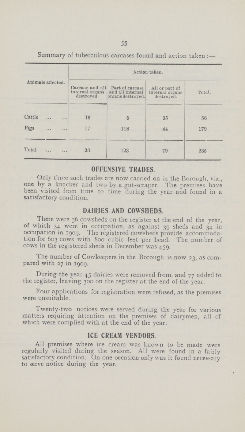 55 Summary of tuberculous carcases found and action taken :— Animals affected. Action taken. Carcase and all internal organs destroyed. Part of carcase and all internal organs destroyed. All or part of internal organs destroyed. Total, Cattle 16 5 35 56 Pigs 17 118 44 179 Total 33 123 79 235 OFFENSIVE TRADES. Only three such trades are now carried on in the Borough, viz., one by a knacker and two by a gut-scraper. The premises have been visited from time to time during the year and found in a satisfactory condition. DAIRIES AND COWSHEDS. There were 36 cowsheds on the register at the end of the year, of which 34 were in occupation, as against 39 sheds and 34 in occupation in 1909. The registered cowsheds provide accommoda tion for 603 cows with 800 cubic feet per head. The number of cows in the registered sheds in December was 459. The number of Cowkeepers in the Borough is now 23, as com pared with 27 in 1909. During the year 45 dairies were removed from, and 77 added to the register, leaving 300 on the register at the end of the year. Four applications for registration were refused, as the premises were unsuitable. Twenty-two notices were served during the year for various matters requiring attention on the premises of dairymen, all of which were complied with at the end of the year. ICE CREAM VENDORS. All premises where ice cream was known to be made were regularly visited during the season. All were found in a fairly satisfactory condition. On one oecasion only was it found necessary to serve notice during the year.