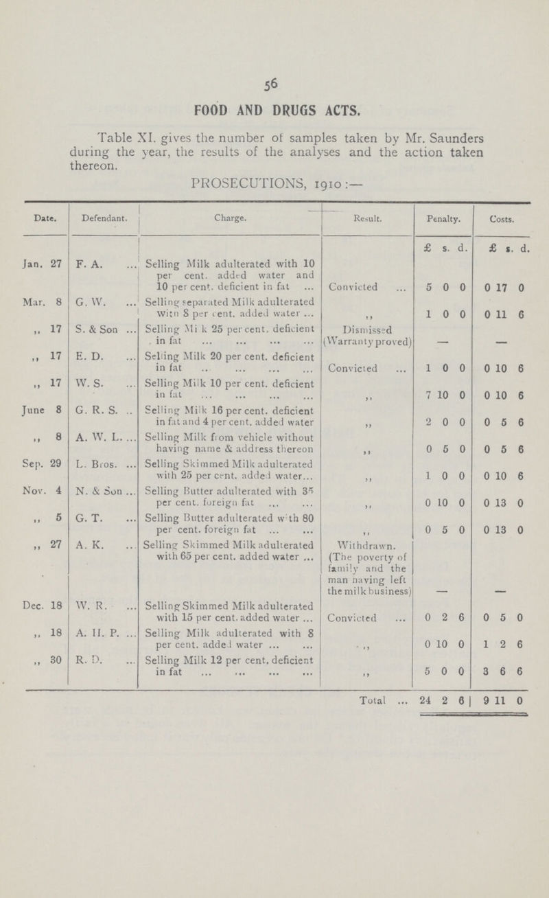 56 FOOD AND DRUGS ACTS. Table XI. gives the number of samples taken by Mr. Saunders during the year, the results of the analyses and the action taken thereon. PROSECUTIONS, 1910 Date. Defendant. Charge. Result. Penalty. Costs. £ s. d. £ s. d. Jan. 27 F. A. Selling Milk adulterated with 10 per cent. added water and 10 per cent. deficient in fat Convicted 5 0 0 0 17 0 Mar. 8 G. W. Selling; separated Milk adulterated witn 8 per cent. added water 11 1 0 0 0 11 6 „ 17 S. & Son Selling Milk 25 percent. deficient in fat Dismissed (Warranty proved) - - „ 17 E. D. Selling Milk 20 per cent. deficient in fat Convicted 1 0 0 0 10 6 „ 17 W. S. Selling Milk 10 per cent. deficient in fat „ 7 10 0 0 10 6 June 8 G. R. S. Selling Miik 16 per cent. deficient in fat and 4 per cent. added water „ 2 0 0 0 6 6 „ 8 A. W. L Selling Milk from vehicle without having name & address thereon „ 0 5 0 0 5 6 Sep. 29 L. Bros. Selling Skimmed Milk adulterated with 25 percent. adde i water „ 1 0 0 0 10 6 Nov. 4 N. & Son Selling Butter adulterated with 35 per cent. foreign fat „ 0 10 0 0 13 0 „ 5 G. T. Selling Butter adulterated w th 80 per cent. foreign fat „ 0 5 0 0 13 0 „ 27 A. K. Selling Skimmed Milk adulterated with 65 per cent. added water Withdrawn. (The poverty of family and the man naving left the milk business) Dec. 18 W. R. Selling Skimmed Milk adulterated with 15 per cent. added water Convicted 0 2 6 0 5 0 „18 A. II. P. Selling Milk adulterated with 8 per cent. added water „ 0 10 0 1 2 6 „ 30 R. D. Selling Milk 12 per cent deficient. in fat „ 5 0 0 3 6 6 Total 24 2 6 9 11 0