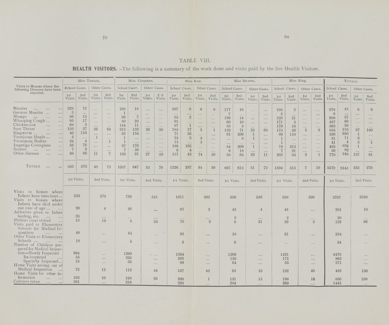 59 6o TABLE VIII. HEALTH VISITORS.- -The following is a summary of the work done and visits paid by the five Health Visitors. Visits to Houses where the following Diseases have been reported. Miss Tawney. Miss Chapman. Miss Raw. Miss Sttvens. Miss King. Totals. School Cases. Other Cases. School Case. Other Cases. School Cases. Other Cases. School Cases. Other Cases. School Cases. Other Cases. School Cases. Other Cases. 1st Visits. 2nd Visits. 1st Visits. 2nd Visits. 1st Visits 2nd Visits. 1st Visits. 2 d Visits. 1st Visits. 2nd Visits. lst Visits. 2nd Virifs. lst Visits. 2nd Visits. 1st Visits. 2nd Visits. 1st Visits. 2nd Visit?. 1st Visits. 2nd Visits. 1st Visits. 2nd Visits. 1st Visits. 2nd Visits. Measles 223 12 ... ... 168 18 ... ... 307 6 8 8 177 10 ... ... 103 2 ... ... 978 48 8 8 German Measles 3 ... ... ... 1 ... ... ... ... ... ... . 2 ... ... ... 3 ... ... ... 9 ... ... ... Mumps 86 13 ... ... 96 7 ... ... 84 2 ... ... 199 14 ... ... 523 21 ... ... 988 57 ... ... Whooping Cough 93 17 ... ... 80 28 ... ... 93 ... ... ... 60 10 ... ... 171 5 ... ... 497 60 ... ... Chicken-pox 68 3 ... ... 144 11 ... ... 87 1 ... ... 85 3 ... ... 179 10 ... ... 563 28 ... ... Sore Throat 152 57 36 64 215 132 26 38 183 17 5 ... 132 71 25 68 173 39 5 9 855 316 97 180 Ringworm 40 116 ... ... 65 154 ... ... 71 56 ... ... 61 206 1 ... 89 118 ... ... 326 650 1 ... Verminous Heads 5 1 ... 1 ... ... ... 24 3 4 ... ... 8 1 ... 1 ... ... ... 31 11 6 ... Verminous Bodies 24 4 ... 1 1 ... ... ... 15 ... 3 ... ... ... ... ... 1 ... ... ... 41 4 3 1 Impetigo Contagiosa 56 76 ... ... 97 176 ... ... 169 165 ... ... 84 209 1 ... 79 213 ... ... 485 839 1 ... Scabies 7 9 ... ... 7 30 6 4 ... ... 9 18 ... ... 7 21 ... ... 36 82 ... ... Other diseases 98 66 11 7 162 91 27 32 187 43 74 30 58 64 23 11 265 84 2 1 770 348 137 81 Totals 855 373 48 72 1037 647 53 70 1226 297 94 39 867 613 51 79 1594 513 7 10 5579 2443 253 270 1st Visits, 2nd Visits. 1st Visits. 2nd Visits. lst Visits. 2nd Visits. 1st Visits. 2nd Visits. 1st Visits. 2nd Visits. 1st Visits. 2nd Visits. Visits to houses where Infants have been born 533 379 729 541 1011 492 656 536 838 590 3767 2538 Visits to houses where Infants have died under one year of age 20 4 26 ... 67 2 45 4 43 ... 201 10 Addresses given re Infant feeding, etc. 23 ... ... ... ... 5 ... 2 ... 30 ... Phthisis cases visited 13 19 8 34 70 9 9 21 29 3 129 86 Visits paid to Elementary Schools for Medical In spections 49 ... 64 ... 92 58 ... 61 ... 324 ... Other Visits to Elementary Schools 18 ... 5 ... 5 6 ... ... ... 34 ... Number of Children pre pared for Medical Inspec tion—Newly Inspected 994 ... 1290 ... 1504 1266 ... 1421 ... 6475 ... Re-inspected 55 ... 224 ... 285 130 ... 171 ... 865 ... Specially Inspected 13 ... 50 ... 89 64 ... 55 ... 271 ... Home Visits arising out of Medical Inspection 72 13 112 44 107 43 65 10 132 40 488 150 Home Visits for other in formation 103 10 198 66 200 1 131 15 198 16 830 108 Cultures taken 381 ... 216 ... 293 284 ... 269 ... 1443 ...