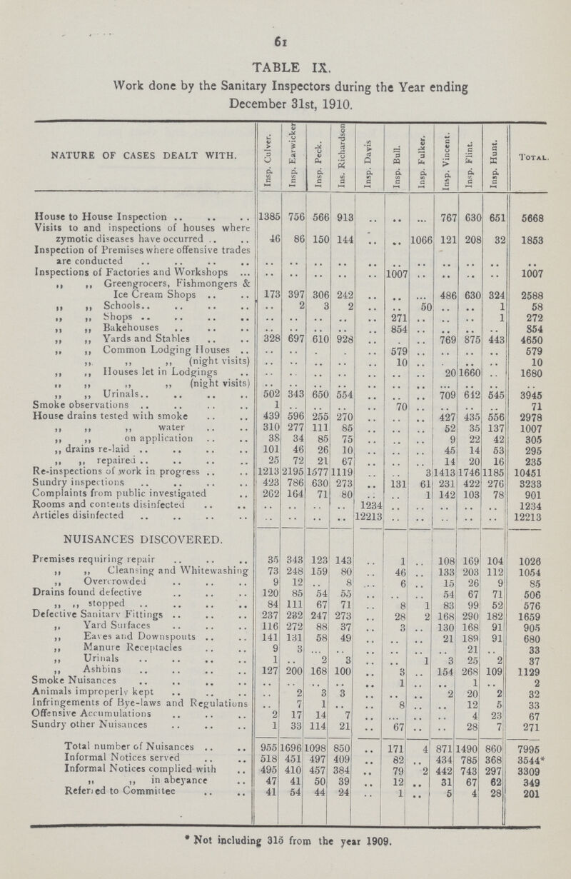 61 TABLE IX. Work done by the Sanitary Inspectors during the Year ending December 31st, 1910. NATURE OF CASES DEALT WITH. Insp. Culver. Insp. Earwickerj Insp. Peck. Ins. Richardson Insp. Davis Insp. Bull. Insp. Fulker. Insp. Vincent. Insp. Flint. Insp. Hunt. Total House to House Inspection 1385 756 566 913 .. .. ... 767 630 651 5668 Visits to and inspections of houses where zymotic diseases have occurred 40 86 150 144 .. .. 1066 121 208 32 1853 Inspection of Premises where offensive trades are conducted .. .. .. .. .. .. .. .. .. .. .. Inspections of Factories and Workshops .. .. .. .. .. 1007 .. .. .. .. 1007 „ ,, Greengrocers, Fishmongers & Ice Cream Shops 173 397 306 242 .. .. .. 486 630 324 2588 „ „ Schools .. 2 3 2 .. .. 50 .. .. 1 58 „ „ Shops .. .. .. .. .. 271 .. .. .. 1 272 ,, ,, Bakehouses .. .. .. .. .. 854 .. .. .. .. 854 ,, ,, Yards and Stables 328 697 610 928 .. .. .. 769 875 443 4650 ,, ,, Common Lodging Houses .. .. .. .. .. 579 .. .. .. .. 579 „ ,, „ (night visits) .. .. .. .. .. 10 .. .. .. 10 ,, ,, Houses let in Lodgings .. .. .. .. .. .. .. 20 1660 .. 1680 „ „(night visits) .. .. .. .. .. .. .. .. .. .. .. ,, ,, Urinals 502 343 650 554 .. .. .. 709 642 545 3945 Smoke observations 1 .. .. .. .. 70 .. .. .. .. 71 House drains tested with smoke 439 596 255 270 .. .. .. 427 435 556 2978 „ „ ,, water 310 277 111 85 .. .. .. 52 35 137 1007 ,, ,, on application 38 34 85 75 .. .. .. 9 22 42 305 ,, drains re-laid 101 46 26 10 .. .. .. 45 14 53 295 ,, ,, repaired 25 72 21 67 .. .. .. 14 20 16 235 Re-inspections of work in progress 1213 2195 1577 1119 .. .. 3 1413 1746 1185 10451 Sundry inspections 423 786 630 273 .. 131 61 231 422 276 3233 Complaints from public investigated 202 164 71 80 .. .. 1 142 103 78 901 Rooms and contents disinfected .. .. .. .. 1234 .. .. .. .. .. 1234 Articles disinfected .. .. .. .. 12213 .. .. .. .. .. 12213 NUISANCES DISCOVERED. Premises requiring repair 35 343 123 143 .. 1 108 169 104 1026 ,, ,, Cleansing and Whitewashing 73 248 159 80 .. 46 .. 133 203 112 1054 ,, Overcrowded 9 12 .. 8 .. 6 .. 15 26 9 85 Drains found defective 120 85 54 55 .. .. .. 54 67 71 506 ,, ,, stopped 84 111 67 71 .. 8 1 83 99 52 576 Defective Sanitarv Fittings 237 232 247 273 .. 28 2 168 290 182 1659 ,, Yard Surfaces 116 272 88 37 .. 3 .. 130 168 91 905 ,, Eaves and Downspouts 141 131 58 49 .. .. .. 21 189 91 680 ,, Manure Receptacles 9 3 .. .. .. .. .. .. 21 .. 33 ,, Urinals 1 .. 2 3 .. .. 1 3 25 2 37 ,, Ashbins 127 200 168 100 .. 3 .. 154 268 109 1129 Smoke Nuisances .. .. .. .. .. 1 .. .. 1 .. 2 Animals improperly kept .. 2 3 3 .. .. .. 2 20 2 32 Infringements of Bye-laws and Regulations .. 7 1 .. .. 8 .. .. 12 5 33 Offensive Accumulations 2 17 14 7 .. .. .. .. 4 23 67 Sundry other Nuisances 1 33 114 21 .. 67 .. .. 28 7 271 Total number of Nuisances 955 1696 1098 850 .. 171 4 871 1490 860 7995 Informal Notices served 518 451 497 409 .. 82 .. 434 785 368 3544* Informal Notices complied with 495 410 457 384 .. 79 2 442 743 297 3309 „ ,, in abeyance 47 41 50 39 .. 12 .. 31 67 62 349 Referied to Commutee 41 54 44 24 .. 1 .. 5 4 28 201 * Not including 315 from the year 1909.