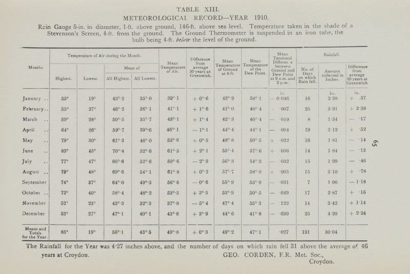 65 TABLE XIII. METEORO LOGIC AI RECORD—YEAR 1910. Rein Gauge 5-in. in diameter, 1-ft. above ground, 146-ft. above sea level. Temperature taken in the shade of a Stevenson's Screen, 4-ft. from the ground. The Ground Thermometer is suspended in an iron tube, the bulb being 4-ft. below the level of the ground. Months Temperature of Air during the Month. Mean Temperature of Air. Difference from average 50 years at Greenwich. Mean Temperature of Ground at 4-ft. Mean Temperature of the Dew Point. Mean Tensional Differen e between Ground and Dew Point at 9 a.m. and 3 p.m. Rainfall. Mean of No. of Days on which Rain fell. Amount collected in Inches. Difference from average 85 years at Greenwich Highest. Lowest. All Highest. All Lowest. January 55° 19° 43°.2 35°.0 39°.1 0° .6 42°.9 38°. 1 in — 0.046 16 in. 2.38 in. + .57 February 53° 27° 46°.2 36°.1 41°1 + 1°.6 41°.0 40°.4 007 25 3 .91 + 2.38 March 59° 28° 50°.5 35°.7 43°.1 + 1°.4 42°.3 40°.4 — 019 8 1.34 .17 April 64° 26° 52°.7 39°.6 46°.1 — 1°.1 440.4 44°.1 — 004 19 2.12 + -52 May 79° 30° 61°.3 46°.0 53°.6 + 0°.5 48°.8 50°.5 + 022 16 1.81 — .14 June 83° 45° 70°.4 52°.6 61°.5 + 2°.1 55°.4 57°.6 + 036 14 1.84 — .12 July 77° 47° 66°.6 52°.6 59°.6 — 2°.9 56°.3 54°.3 - 032 15 1. 99 — .46 August 79° 48° 69°.6 54°.1 61°.8 + 0°.2 57°.7 58°.0 + 005 15 3.10 + .78 September 74° 37° 64°.0 49°.3 56°. 6 — 0°.6 55°.9 53°.9 - 031 7 1.06 — 1.18 October 72° 40° 58°.4 48°.2 53°.3 + 3°.3 53°.9 50°.5 - 049 17 2.87 + .16 November 52° 23° 43°. 3 32°03 37°.8 — 5°.4 470.4 35°.3 - 122 14 3.42 + 1.14 December 53° 27° 47°.1 40°.1 43°.6 + 3°.9 44°.6 41°.8 .030 25 4.20 + 2. 24 Means and Totals for the Year. 83° 19° 56°.1 43°.5 49°.8 + 0°.3 49°.2 47° 1 .027 191 30.04 The Rainfall for the Year was 4*27 inches above, and the number of days on which rain fell 31 above the average of 46 years at Croydon. GEO. CORDEN, F.R. Met. Soc., Croydon.