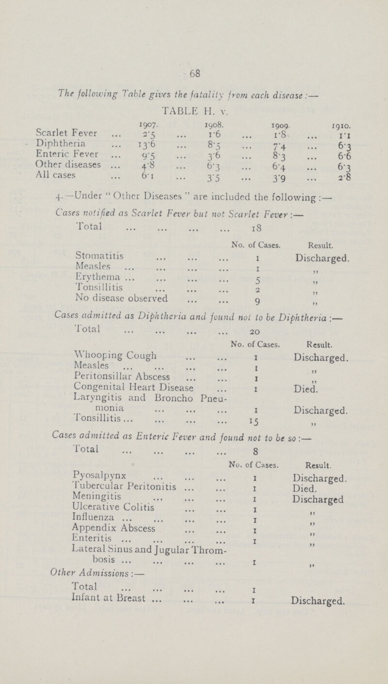 68 The following Table gives the fatality from each disease:— TABLE H. v. 1907. 1908. 1909. 1910. Scarlet Fever 2.5 1.6 1.8 1.1 Diphtheria 13.6 8.5 . 7.4 6.3 Enteric Fever 9.5 3.6 8.3 6.6 Other diseases 4.8 6.3 6.4 6.3 All cases 6.1 3.5 3.9 2.8 4. —Under  Other Diseases  are included the following :— Cases notified as Scarlet Fever but not Scarlet Fever:— Total 18 No. of Cases. Result. Stomatitis 1 Discharged. Measles 1 „ Erythema 5 „ Tonsillitis 2 „ No disease observed 9 „ Cases admitted as Diphtheria and found not to be Diphtheria :— Total 20 No. of Cases. Result. Whooping Cough 1 Discharged. Measles 1 „ Peritonsillar Abscess 1 „ Congenital Heart Disease 1 Died. Laryngitis and Broncho Pneu monia 1 Discharged. Tonsillitis 15 „ Cases admitted as Enteric Fever and found not to be so :— Total 8 No. of Cases. Result. Pyosalpynx 1 Discharged. Tubercular Peritonitis 1 Died. Meningitis 1 Discharged Ulcerative Colitis 1 Influenza 1 „ Appendix Abscess 1 „ Enteritis 1 „ Lateral Sinus and Jugular Thro bosis 1 „ Other Admissions:— Total 1 Infant at Breast 1 Discharged.