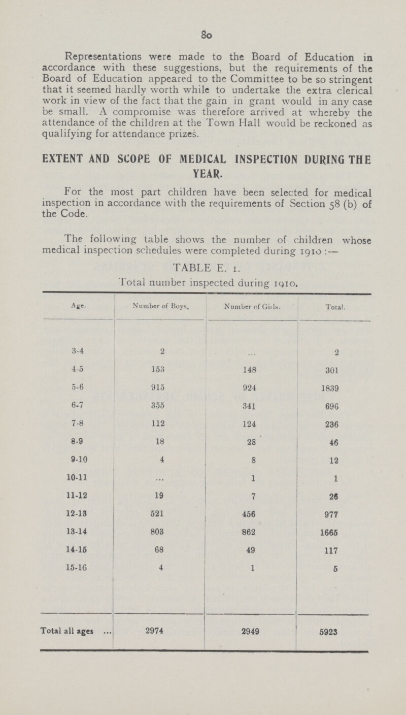 80 Representations were made to the Board of Education in accordance with these suggestions, but the requirements of the Board of Education appeared to the Committee to be so stringent that it seemed hardly worth while to undertake the extra clerical work in view of the fact that the gain in grant would in any case be small. A compromise was therefore arrived at whereby the attendance of the children at the Town Hall would be reckoned as qualifying for attendance prizes. EXTENT AND SCOPE OF MEDICAL INSPECTION DURING THE YEAR. For the most part children have been selected for medical inspection in accordance with the requirements of Section 58 (b) of the Code. The following table shows the number of children whose medical inspection schedules were completed during 1910:— TABLE E. I. Total number inspected during 1910. Age. Number of Boys. Number of Girls. Total. 3-4 2 ... 2 4-5 153 148 301 5-6 915 924 1839 6-7 355 341 696 7-8 112 124 236 8-9 18 28 46 9-10 4 8 12 10-11 ... 1 1 11-12 19 7 26 12-13 521 456 977 13-14 803 862 1665 14-16 68 49 117 15-16 4 1 5 Total all ages 2974 2949 5923