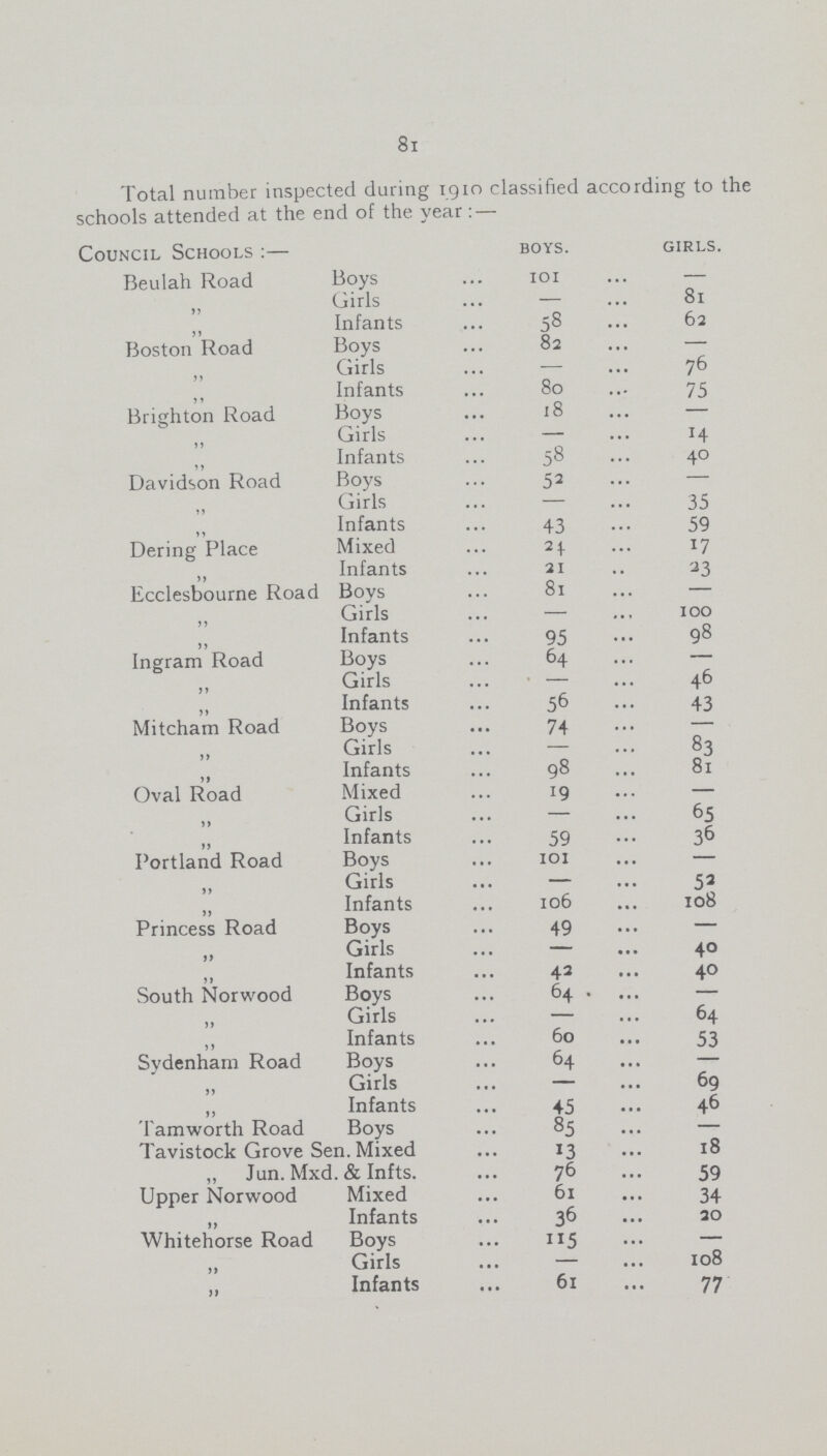 81 Total number inspected during 1910 classified according to the schools attended at the end of the year:— Council Schools :— BOYS. GIRLS. Beulah Road Boys 101 — „ Girls — 81 „ Infants 58 62 Boston Road Boys 82 — „ Girls — 76 „ Infants 80 75 Brighton Road Boys 18 — „ Girls — 14 „ Infants 58 40 Davidson Road Boys 52 — „ Girls — 35 „ Infants 43 59 Dering Place Mixed 24 17 „ Infants 21 23 Ecclesbourne Road Boys 81 — „ Girls — 100 „ Infants 95 98 Ingram Road Boys 64 — „ Girls — 46 „ Infants 56 43 Mitcham Road Boys 74 — „ Girls — 83 „ Infants 98 81 Oval Road Mixed 19 — „ Girls — 65 „ Infants 59 36 Portland Road Boys 101 — „ Girls — 53 „ Infants 106 108 Princess Road Boys 49 — „ Girls — 40 „ Infants 42 40 South Norwood Boys 64 — „ Girls — 64 „ Infants 60 53 Sydenham Road Boys 64 — „ Girls — 69 „ Infants 45 46 Tamworth Road Boys 85 — Tavistock Grove Sen. Mixed 13 18 ,, Jun. Mxd. & Infts. 76 59 Upper Norwood Mixed 61 34 „ Infants 36 20 Whitehorse Road Boys 115 — „ Girls — 108 „ Infants 61 77