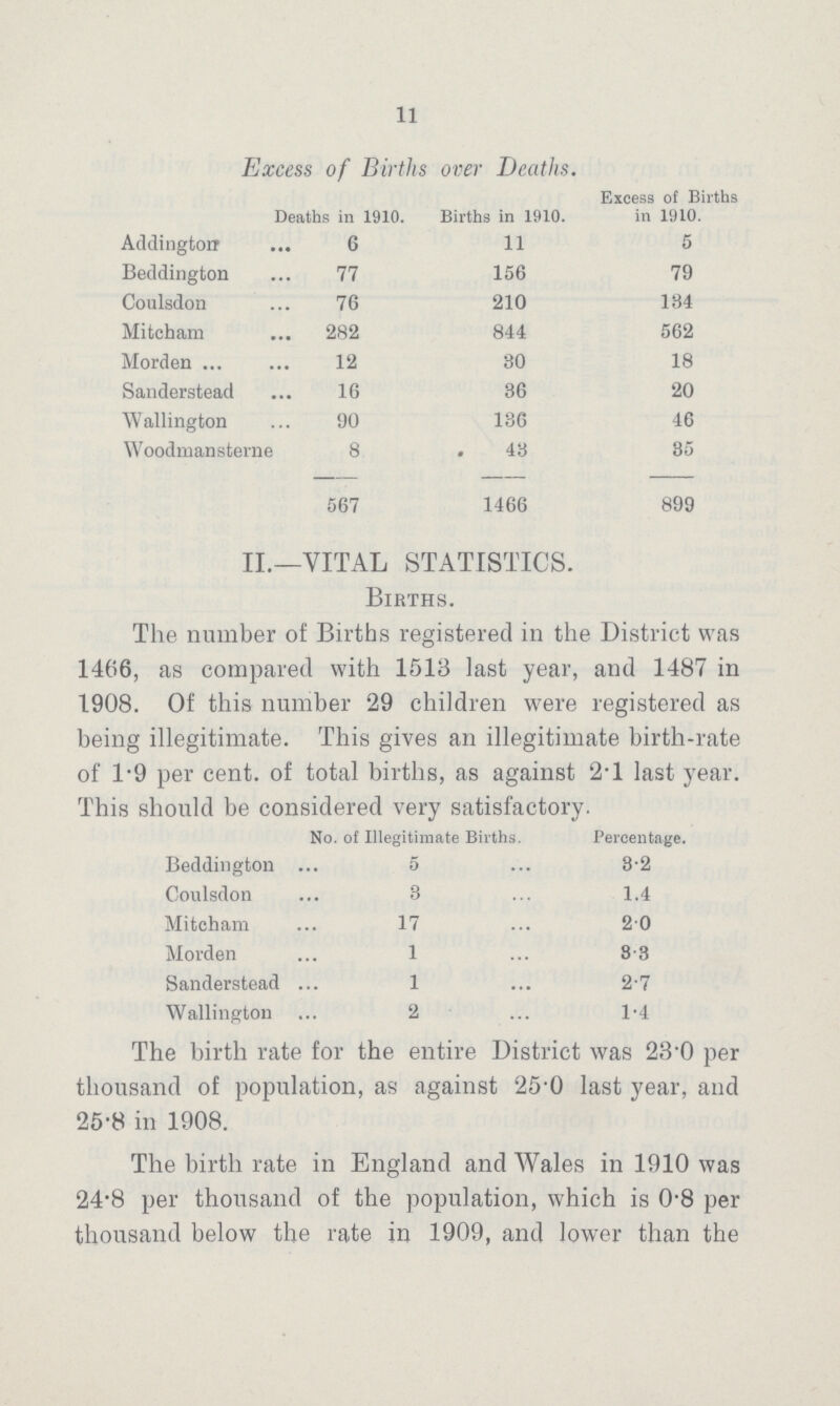 11 Excess of Births over Deaths. Deaths in 1910. Births in 1910. Excess of Births in 1910. Addingtorr 6 11 5 Beddington 77 156 79 Coulsdon 76 210 134 Mitcham 282 844 562 Morden 12 30 18 Sanderstead 16 36 20 Wallington 90 136 46 Woodmansterne 8 43 35 567 1466 899 II.—VITAL STATISTICS. Births. The number of Births registered in the District was 1466, as compared with 1513 last year, and 1487 in 1908. Of this number 29 children were registered as being illegitimate. This gives an illegitimate birth-rate of 1.9 per cent. of total births, as against 2.1 last year. This should be considered very satisfactory. No. of Illegitimate Births. Percentage. Beddington 5 3.2 Coulsdon 3 1.4 Mitcham 17 20 Morden 1 8.3 Sanderstead 1 2.7 Wallington 2 1.4 The birth rate for the entire District was 23.0 per thousand of population, as against 25.0 last year, and 25.8 in 1908. The birth rate in England and Wales in 1910 was 24.8 per thousand of the population, which is 0.8 per thousand below the rate in 1909, and lower than the