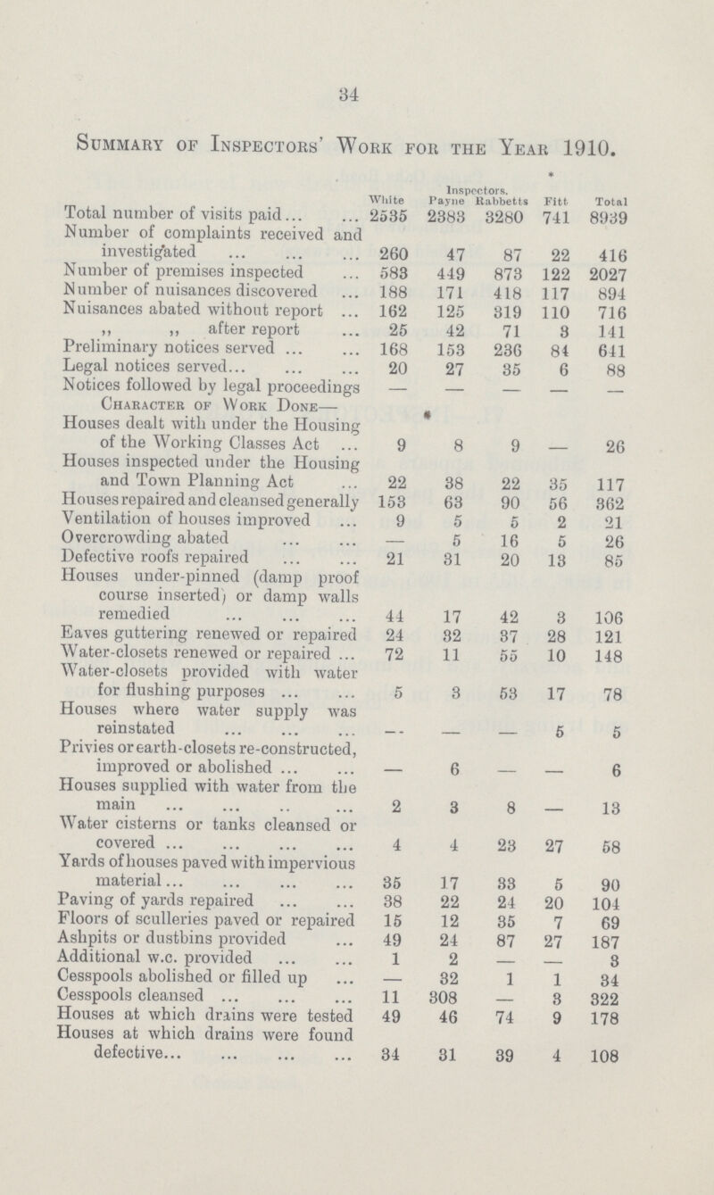 34 Summary of Inspectors' Work for the Year 1910. Inspectors. White Payne Rabbetts Fitt Total Total number of visits paid 2535 2383 3280 741 8939 Number of complaints received and investigated 260 47 87 22 416 Number of premises inspected 583 449 873 122 2027 Number of nuisances discovered 188 171 418 117 894 Nuisances abated without report 162 125 319 110 716 ,, ,, after report 25 42 71 3 141 Preliminary notices served 168 153 236 84 641 Legal notices served 20 27 35 6 88 Notices followed by legal proceedings - - - - - Character of Work Done— Houses dealt with under the Housing of the Working Classes Act 9 8 9 - 26 Houses inspected under the Housing and Town Planning Act 22 38 22 35 117 Houses repaired and cleansed generally 153 63 90 56 362 Ventilation of houses improved 9 5 5 2 21 Overcrowding abated — 5 16 5 26 Defective roofs repaired 21 31 20 13 85 Houses under-pinned (damp proof course inserted) or damp walls remedied 44 17 42 3 106 Eaves guttering renewed or repaired 24 32 37 28 121 Water-closets renewed or repaired 72 11 55 10 148 Water-closets provided with water for flushing purposes 5 3 53 17 78 Houses where water supply was reinstated - - - 5 5 Privies or earth-closets re-constructed, improved or abolished - 6 - - 6 Houses supplied with water from the main 2 3 8 - 13 Water cisterns or tanks cleansed or covered 4 4 23 27 58 Yards of houses paved with impervious material 35 17 33 5 90 Paving of yards repaired 38 22 24 20 104 Floors of sculleries paved or repaired 15 12 35 7 69 Ashpits or dustbins provided 49 24 87 27 187 Additional w.c. provided 1 2 — — 3 Cesspools abolished or filled up — 32 1 1 34 Cesspools cleansed 11 308 — 3 322 Houses at which drains were tested 49 46 74 9 178 Houses at which drains were found defective 34 31 39 4 108