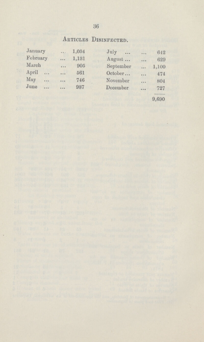 36 Articles Disinfected. January 1,034 February 1,131 March 905 April 561 May 746 June 937 July 642 August 629 September 1,100 October 474 November 804 December 727 9,690