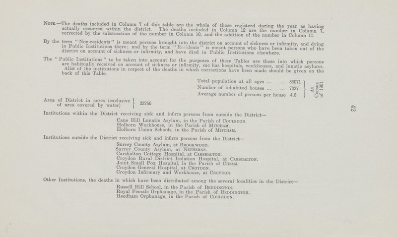 42 Note.—The deaths included in Column 7 of this table are the whole of those registerd during the year as having actually occurred within the district. The deaths included in Column 12 are the number in Column 7, corrected by the substraction of the number in Column 10, and the addition of the number in Column 11. By the term Non-residents is meant persons brought into the district on account of sickness or infirmity, and dying in Public Institutions there; and by the term Residents is meant persons who have been taken out of the district on account of sickness or infirmity, and have died in Public Institutions elsewhere. The  Public Institutions  to be taken into account for the purposes of these Tables are those into which persons are habitually received on account of sickness or infirmity, suc has hospitals, workhouses, and lunatic asylums. Alist of the institutions in respect of the deaths in which corrections have been made should be given on the back of this Table. Total population at all ages 38071 Number of inhabited houses 7027 Average number of persons per house 4.8 At Census of 1901. Area of District in acres (exclusive of area covered by water) 22766 Institutions within the District receiving sick and infirm persons from outside the District— Cane Hill Lunatic Asylum, in the Parish of Coulsdon. Holborn Workhouse, in the Parish of Mitcham. Holborn Union Schools, in the Parish of Mitcham. Institutions outside the District receiving sick and infirm persons from the District— Surrey County Asylum, at Brookwood. Surrey County Asylum, at Netherne. Carshalton Cottage Hospital, at Carshalton. Croydon Rural District Isolation Hospital, at Carshalton. Joint Small Pox Hospital, in the Parish of Cheam. Croydon General Hospital, at Croydon. Croydon Infirmary and Workhouse, at Croydon. Other Institutions, the deaths in which have been distributed among the several localities in the District— Russell Hill School, in the Parish of Beddington. Royal Female Orphanage, in the Parish of Beddington. Reedham Orphanage, in the Parish of Coulsdon.
