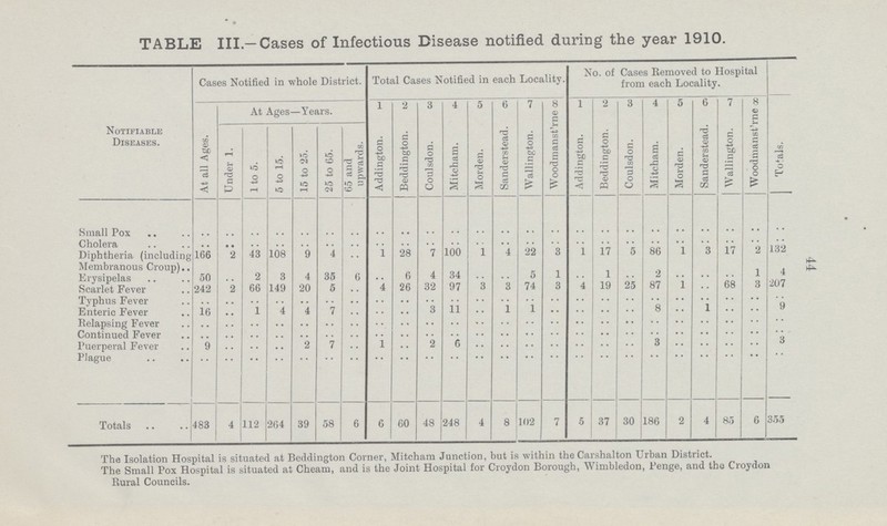44 TABLE III.—Cases of Infectious Disease notified during the year 1910. Notifiable Diseases. Cases Notified in whole District. Total Cases Notified in each Locality. No. of Cases Removed to Hospital from each Locality. At all Ages. At Ages—Years. 1 2 3 4 5 6 7 8 1 2 3 4 5 b 7 8 Totals. Under 1. 1 to 5. 5 to 15. 15 to 25. 25 to 65. 65 and upwards. Addington. Beddington. Coulsdon. Mitcham. Morden. Sanders tead. Wallington. Woodmanst'rne Addington. Beddington. Coulsdon. Mitcham. Morden. Sanderstead. Wallington. Woodmanst'rne Small Pox .. .. .. .. .. .. .. .. .. .. .. .. .. .. .. .. .. .. .. .. .. .. .. .. Cholera .. .. .. .. .. .. .. .. .. .. .. .. .. .. .. .. .. .. .. .. .. .. .. .. Diphtheria (including Membranous Croup) 166 2 43 108 9 4 .. 1 28 7 100 1 4 22 3 1 17 5 86 1 3 17 2 132 Erysipelas 50 .. 2 3 4 35 6 .. 6 4 34 .. .. 5 1 .. 1 .. 2 .. .. .. 1 4 Scarlet Fever 242 2 66 149 20 5 .. 4 26 32 97 6 3 74 3 4 19 25 87 1 .. 68 3 207 Typhus Fever .. .. .. .. .. .. .. .. .. .. .. .. .. .. .. .. .. .. .. .. .. .. .. .. Enteric Fever 16 .. 1 4 4 7 .. .. .. 3 11 .. 1 1 .. .. .. .. 8 .. 1 .. .. 9 Relapsing Fever .. .. .. .. .. .. .. .. .. .. .. .. .. .. .. .. .. .. .. .. .. .. .. .. Continued Fever .. .. .. .. .. .. .. .. .. .. .. .. .. .. .. .. .. .. .. .. .. .. .. .. Puerperal Fever 9 .. .. .. 2 7 .. 1 .. 2 6 .. .. .. .. .. .. .. 3 .. .. .. .. 3 Plague .. .. .. .. .. .. .. .. .. .. .. .. .. .. .. .. .. .. .. .. .. .. .. .. Totals 483 4 112 264 39 58 6 6 60 48 248 4 8 102 7 5 37 30 186 2 4 85 6 355 The Isolation Hospital is situated at Beddington Coiner, Mitchara Junction, but is within the Carshalton Urban District. The Small Pox Hospital is situated at Cheam, and is the Joint Hospital for Croydon Borough, W imbledon, Penge, and the Cioydo Rural Councils.