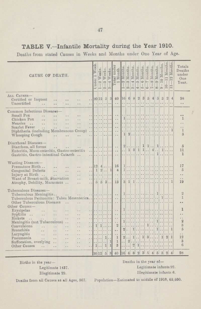 47 TABLE V.—Infantile Mortality during the Year 1910. Deaths from stated Causes in Weeks and Months under One Year of Age. CAUSE OF DEATH. Under 1 Week. 1—2 Weeks. 2—3 Weeks. 3—4 Weeks. Total under 1 Month. 1—2 Months. 2—3 Months. 3 —4 Months. 4—5 Months. 5 — 6 Months. 6—7 months. 7—8 Months. 8—9 Months. 9 - 10 Months. 10—11 Months. 1 11—12 Months. Totals Deaths under One Year. All Couses- Certified or Inquest 20 12 5 3 40 16 6 8 2 3 0 4 5 3 2 4 98 Uncertified .. .. .. .. .. .. .. .. .. .. .. .. .. .. .. .. .. Common Infectious Diseases- Small Pox .. .. .. .. .. .. .. .. .. .. .. .. .. .. .. .. .. Chicken Pox .. .. .. .. .. 1 .. .. .. .. .. .. .. .. .. .. 1 Measles .. .. .. .. .. .. .. .. .. .. .. .. .. .. .. .. .. Scarlet Fever .. .. .. .. .. .. .. .. .. .. .. .. .. .. .. .. Diphtheria (including Membranous Croup) .. .. .. .. .. .. .. .. .. .. .. .. .. .. .. 1 1 Whooping Cough .. .. .. .. .. 1 2 .. .. .. .. .. .. .. .. .. 3 • Diarrhoeal Diseases— Diarrhœa, all forms .. .. .. .. .. 2 .. .. .. 1 1 .. 1 .. .. .. 5 Enteritis, Muco-enteritis, Gastro-enteritis .. .. .. .. .. .. 1 3 1 1 .. 4 .. 1 .. .. 11 Gastritis, Gastro-intostinal Catarrh .. .. .. .. .. .. .. .. .. .. .. .. 1 .. .. .. 1 Wasting Diseases— Premature Birth 12 4 .. .. 16 1 .. .. .. .. .. .. .. .. .. .. 17 Congenital Defects 1 2 .. 1 4 1 .. .. .. .. .. .. .. .. .. .. 5 Injury at Birth .. .. .. .. .. .. .. .. .. .. .. .. .. .. .. .. .. Want of Breast-milk, Starvation .. .. .. .. .. .. .. .. .. .. .. .. .. .. .. .. .. Atrophy, Debility, Marasmus 5 5 3 .. 13 3 1 1 .. .. .. .. .. .. .. 1 19 Tuberculous Diseases— Tuberculous Meningitis .. .. .. .. .. 1 .. .. .. .. .. .. 1 .. .. .. 2 Tuberculous Peritonitis: Tabes Mesenteric .. .. .. .. .. .. .. .. .. .. .. .. .. 1 .. .. 1 Other Tuberculous Diseases .. .. .. .. .. .. .. .. .. .. .. .. .. .. .. .. .. Other Causes— Erysipelas .. .. .. .. .. 1 .. .. .. .. .. .. .. .. .. .. 1 Syphilis .. .. .. .. .. .. .. .. .. .. .. .. .. .. .. .. .. Bickets .. .. .. .. .. .. .. .. .. .. .. .. .. .. .. .. .. Meningitis (not Tuberculous) .. .. .. .. .. 1 .. .. .. .. .. .. 1 .. .. .. 2 Convulsions 1 1 .. .. 2 .. .. .. .. .. 1 .. .. .. .. .. 3 Bronchitis •• .. .. .. .. 2 .. 1 .. .. .. .. 1 .. .. 1 5 Laryngitis .. .. .. .. .. .. .. .. .. .. .. .. .. .. .. .. .. Pneumonia .. .. 1 .. 1 2 .. 1 .. 1 3 .. .. 1 2 1 12 Suffocation, overlying .. .. .. 1 1 .. 2 .. .. .. .. .. .. .. .. .. 3 Other Causes 1 .. 1 1 3 .. .. .. 1 .. .. .. .. .. .. .. 6 20 12 5 3 40 16 6 8 2 3 5 4 5 3 2 4 98 Births in the year— Deaths in the year of— Legitimate 1437. Legitimate infants 92. Illegitimate 29. Illegitimate infants 6. Deaths from all Causes at all Ages, 567. Population—Estimated to middle of 1910, 63,600.