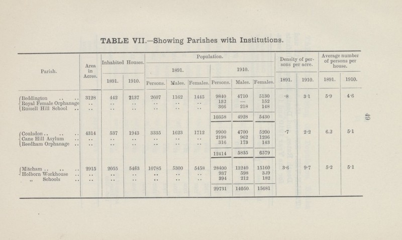 49 TABLE VII.—Showing Parishes with Institutions. Parish. Area in Acres. Inhabited Houses. Population. Density of per sons per acre. Average number of persons per house. 1891. 1910. 1891. 1910. 1891. 1910. 1891. 1910. Persons. Males. Females. Persons. Males. Females. Beddington 3128 442 2137 2607 1162 1445 9840 4710 5130 .8 3.1 5.9 4.6 Royal Female Orphanage .. .. .. .. .. .. 152 — 152 Russell Hill School .. .. .. .. .. .. 366 218 148 10358 4928 5430 Coulsdon 4314 537 1943 3335 1623 1712 9900 4700 5200 .7 2.2 6.2 5.1 Cane Hill Asylum .. .. .. .. .. .. 2198 962 1236 Reedham Orphanage .. .. .. .. .. .. 316 173 143 12414 5835 6579 Mitcham 2915 2055 5463 10785 5300 5458 28400 13240 15160 3.6 9.7 5.2 5.1 Holborn Workhouse .. .. .. .. .. .. 937 598 339 „ Schools .. .. .. .. .. .. 394 212 182 29731 14050 15681
