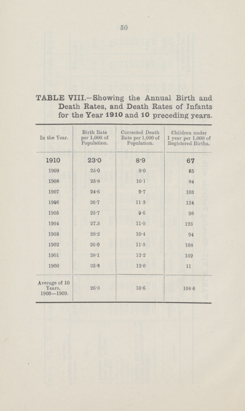50 TABLE VIII.—Showing the Annual Birth and Death Rates, and Death Rates of Infants for the Year 1910 and 10 preceding years. In the Year. Birth Rate per 1,000 of Population. Corrected Death Bate per 1,000 of Population. Children under 1 year per 1,000 of Registered Births. 1910 23.0 8.9 67 1909 25.0 9.0 85 1908 25.8 10.1 84 1907 24.6 9.7 103 1906 26.7 11.3 124 1905 25.7 9.6 98 1904 27.3 11.0 123 1903 28.2 10.4 94 1902 26.0 11.3 108 1901 28.1 12.2 109 1900 25.8 12.0 11 Average of 10 Years, 1900—1909. 26.3 10.6 104.6