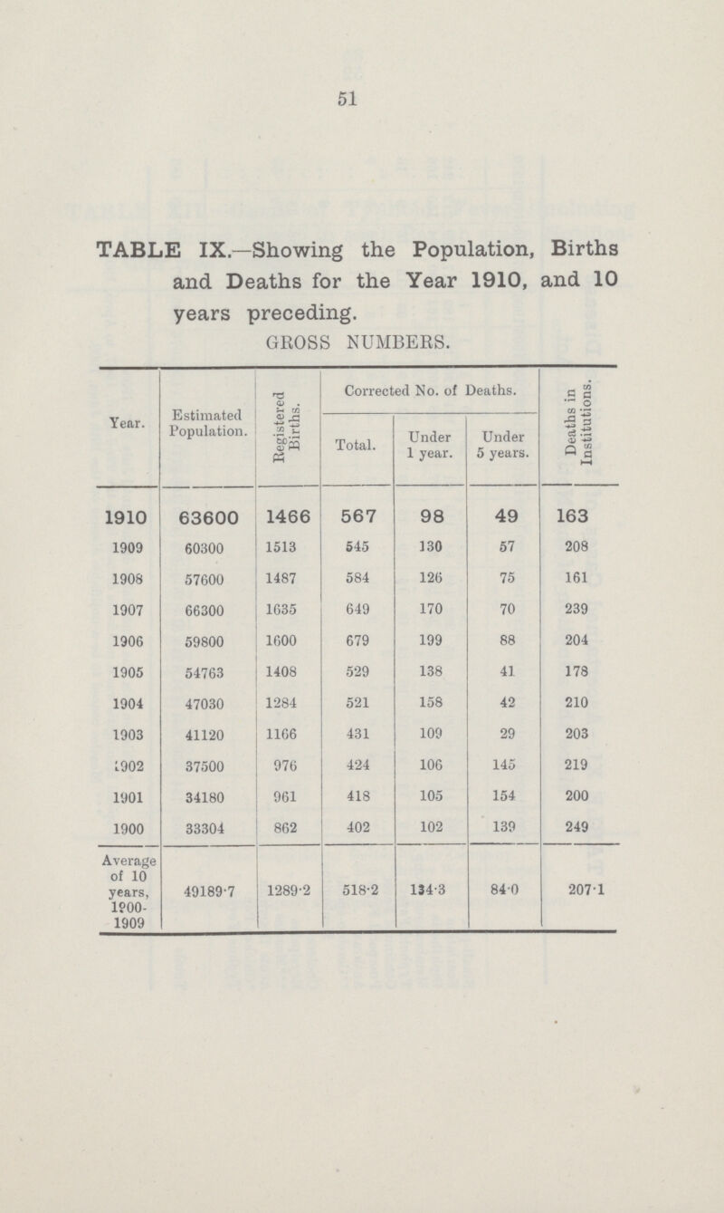 51 TABLE IX.—Showing the Population, Births and Deaths for the Year 1910, and 10 years preceding. GROSS NUMBERS. Year. Estimated Population. Registered Births. Corrected No. of Deaths. Deaths in Institutions. Total. Under 1 year. Under 5 years. 1910 63600 1466 567 98 49 163 1909 60300 1513 545 130 57 208 1908 57600 1487 584 126 75 161 1907 66300 1635 649 170 70 239 1906 59800 1600 679 199 88 204 1905 54763 1408 529 138 41 178 1904 47030 1284 521 158 42 210 1903 41120 1166 431 109 29 203 1902 37500 976 424 106 145 219 1901 34180 961 418 105 154 200 1900 33304 862 402 102 139 249 Average of 10 years, 1900 1909 49189.7 1289.2 518.2 134.3 84.0 207.1