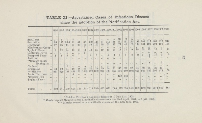 52 TABLE XI.—Ascertained Cases of Infectious Disease since the adoption of the Notification Act. 1891 1892 1893 1894 1895 1896 1897 1898 1899 1900 1901 1902 1903 1904 1905 1906 1907 1908 1909 1910 Small-pox .. 7 1 2 .. .. 3 .. .. .. .. 29 9 5 1 1 .. .. .. .. Scarlatina 85 117 316 99 51 65 262 144 84 115 81 161 131 125 181 189 317 209 212 242 Diphtheria 17 16 44 63 26 45 35 107 38 62 87 77 48 169 134 161 190 204 150 166 Membranous Croup .. .. .. 1 .. 1 .. .. .. .. .. .. .. .. .. .. .. .. .. .. Typhoid Fever 9 12 24 12 18 14 13 15 19 15 13 14 11 9 18 33 15 16 9 16 Continued Fever .. .. 1 .. 1 2 .. .. .. .. .. .. .. .. .. .. .. .. .. .. Puerperal Fever 1 1 4 6 1 .. 2 2 .. 4 1 5 5 8 2 3 5 10 5 9 Anthrax .. .. .. .. .. .. .. .. .. .. .. .. .. .. .. .. 1 .. .. .. *'Cerebro-spinal Meningitus .. .. .. .. .. .. .. .. .. .. .. .. .. .. .. .. 6 .. 2 .. Cholera .. .. 1 .. .. .. .. .. .. .. .. .. .. .. .. .. .. .. .. .. Erysipelas 13 22 31 18 18 33 26 23 29 34 20 35 23 27 44 52 56 36 33 .. ***Measles 237 579 138 458 29 1083 172 1023 251 420 862 636 280 1085 679 954 326 999 472 50 Acute Diarrhœa .. .. .. 5 .. .. .. .. .. .. .. .. .. .. .. .. .. .. .. .. *Chicken Pox .. .. .. .. .. .. .. .. .. .. .. 162 188 .. .. .. .. .. .. .. Typhus Fever .. .. .. .. .. .. .. .. .. .. .. .. .. .. .. .. 1 .. .. .. Totals 362 754 560 664 144 1243 513 1314 421 650 1064 1119 695 1428 1076 1393 917 1474 883 483 * Chicken Pox was a notifiable disease until July 31st, 1903. ** Cerebro-spinal Meningitis was a notifiable disease from the 22nd April, 1907, to April, 1908. *** Measles ceased to be a notifiable disease on the 19th June, 1909.