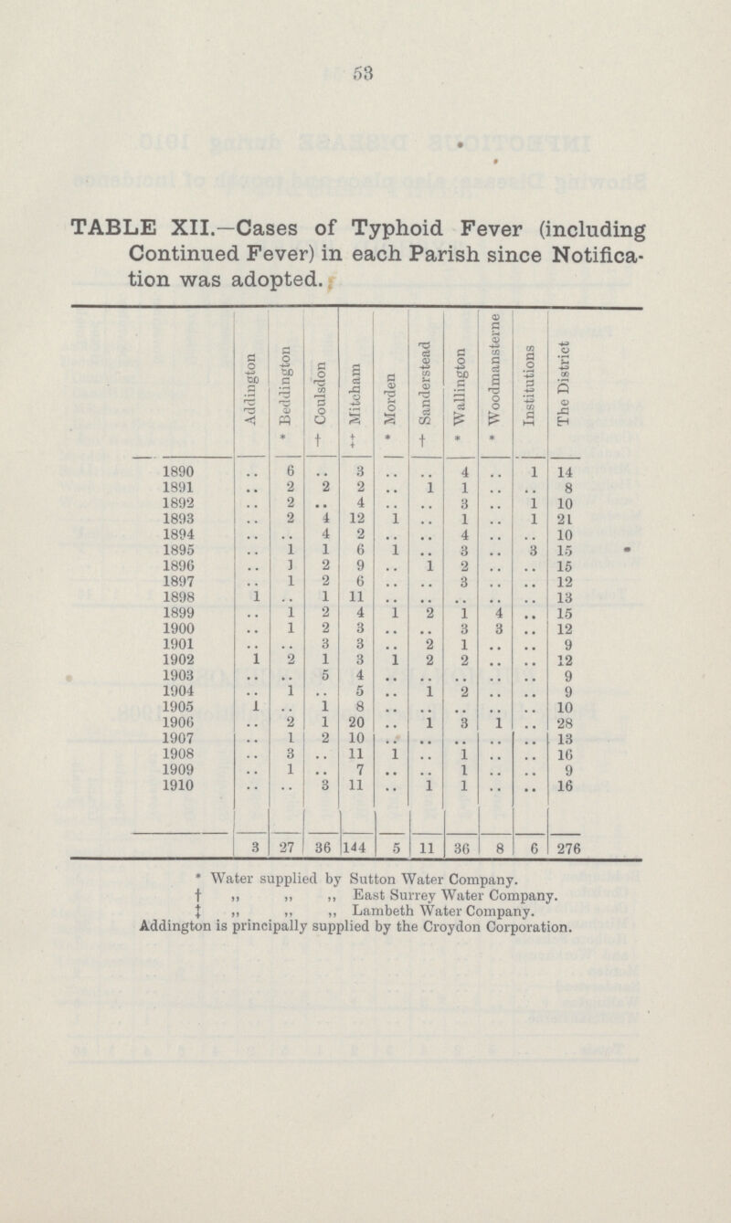 58 TABLE XII.—Cases of Typhoid Fever (including Continued Fever) in each Parish since Notifica tion was adopted. Addington * Beddington † Coulsdon ‡Mitcham * Morden † Sanderstead * Wallington * Woodmansterne Institutions The District 1890 .. 6 .. 3 .. .. 4 .. 1 14 1891 .. 2 2 2 .. 1 1 .. .. 8 1892 .. 2 .. 4 .. .. 3 .. 1 10 1893 .... 2 4 12 1 .. 1 .. 1 21 1894 .. .. 4 2 .. .. 4 .. .. 10 1895 .. 1 1 6 1 .. 3 .. 3 15 1896 .... 1 2 9 .. l 2 .. .. 15 1897 .. 1 2 6 .. .. 3 .. .. 12 1898 1 .. 1 11 .. .. .. .. .. 13 1899 .. 1 2 4 1 2 1 4 .. 15 1900 .. 1 2 3 .. .. 3 3 .. 12 1901 .. .. 3 3 .. 2 1 .. .. 9 1902 1 2 1 3 1 2 2 .. .. 12 1903 .. .. 5 4 .. .. .. .. .. 9 1904 .. 1 .. 5 .. 1 2 .. .. 9 1905 1 .. 1 8 .. .. .. .. .. 10 1906 .. 2 l 20 .. 1 3 1 .. 28 1907 .. 1 2 10 .. .. .. .. .. 13 1908 .. 3 .. 11 1 .. 1 .. .. 16 1909 .. 1 .. 7 .. .. 1 .. .. 9 1910 .. .. 3 11 .. 1 1 .. .. 16 3 27 36 144 5 11 36 8 6 276 * Water supplied by Sutton Water Company, † „ „ ,, East Surrey Water Company. ‡ „ ,, „ Lambeth Water Company. Addington is principally supplied by the Croydon Corporation.