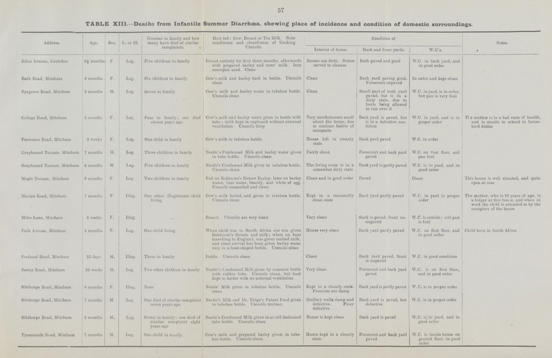 57 TABLE XIII.—Deaths from Infantile Summer Diarrhoea, showing place of incidence and condition of domestic surroundings. Address. Age. Sex. L. or Ill. Number in family and how many have died of similar complaints. How fed : Cow, Breast or Tin Milk Note conditions and cleanliness of Cooking Utensils. Condition of Notes. Interior of house. Back and front yards. W.C's. Ellen Avenue, Coulsdon 6½ months F. Leg. Five children in family Breast entirely for first three months, afterwards with prepared barley and cows' milk. Iron saucepan used. Clean Booms are dirty. Notice served to cleanse Both paved and good W.C. in back yard, and in good order Bath Road, Miteham 8 months F. Leg. Six children in family Cow's milk and barley food in bottle. Utensils clean Clean Back yard paving good. Forecourt unpaved In order and kept clean Byegrove Road, Miteham 3 months M. Leg. Seven in family Cow's milk and barley water in tubeless bottle. Utensils clean Clean Small part of back yard paved, but is in a dirty state, due to fowls being allowed to run over it W.C. in yard, is in order, but pan is very foul College Road, Mitcham 5 months F. Leg. Four in family; one died eleven years ago Cow's milk and barley water given in bottle with tube ; milk kept in cupboard without external ventilation. Utensils dirty Very unwholesome smell about the house, due to unclean habits of occupants Back yard is paved, but is in a defective con dition W.C. in yard, and is in proper order The mother is in a bad state of health, and is unable to attend to house hold duties Fortescue Road, Mitcham 3 weeks F. Leg. One child in family Cow's milk in tubeless bottle. House left in cleanly state Back yard paved W.C. in order Greyhound Terrace. Mitcham 7 months M. Leg. Three children in family Nestle's Condensed Milk and barley water given in tube bottle. Utensils clean Fairly clean Forecourt and back yard paved W.C. on 6rst floor, soil pan foul Greyhound Terrace, Mitcham 6 months M Leg. Five children in family Nestle's Condensed Milk given in tubeless bottle. Utensils clean The living room is in a somewhat dirty state Back yard is partly paved W.C. is in yard, and in good order Maple Terrace, Mitcham 9 months F. Leg. Two children in family Fed on Bobinton's Batent Barley, later on barley water, lime water, brandy, and white of egg. Utensils enamelled and clean Clean and in good order Paved Clean This house is well situated, and quite open at rear Marian Road, Mitcham 7 months F. Illeg. One other illegitimate child living Cow's milk boiled, and given In tubeless bottle. Utensils clean Kept in a reasonably clean state Back yard partly paved W.C. in yard in proper order The mother, who is 18 years of age, is a lodger at this house, and when at work the child is attended to by the occupiers of the house Miles Lane, Mitcham 5 weeks F. Illeg. •• Breast. Utensils are very clean Very clean Back is pavad, front un unpaved W.C. is outside; soil pan is foul Park Avenue, Mitcham 4 months F. Leg. One child living When child was in South Africa she was given Bobinson's Groats and milk ; when on boat travelling to England, was given malted milk, and since arrival has been given barley water only in a boat-shaped bottle. Utensils clean House very clean Back yard partly paved W.C. on first floor, and in good order Child born in South Africa Portland Road, Mitcham 35 days M. Illeg. Three in family Bottle. Utensils clean Clean Back yard paved, front is unpaved W.C. in good condition Seeley Road, Mitcham 10 weeks M. Leg. Two other children in family Nestle's Condensed Milk given by common bottle with rubber tube. Utensils clean, but food kept in larder with no external ventilation Very clean Forecourt and back yard paved W.C. is on first floor, and in good order Sibthorpe Road, Mitcham 8 months F. Illeg. None Nestle' Milk given in tubeless bottle. Utensils clean Kept in a cleanly state. Premises are damp Back yard is partly paved W.C. is in proper order Sibthorpe road, Mitcham 7 months M Leg. One died of similar complaint seven years ago Nestle's Milk and Dr. Bidge's Patent Food given in tubeless bottle. Utensils unclean Scullery walls damp and defective. Floor defective Back yard is paved, but defective W.C. is in proper order Sibthorpe Road, Mitcham 3 months M. Leg. Seven in family; one died of similar complaint eight years ago Nestle's Condensed Milk given in an old-fashioned tube bottle. Utensils clean House is kept clean Back yard is paved W.C. is', in yard, and in good order Tynemouth Road, Mitcham 7 months M. Leg. One child in family Cow's milk and prepared barley given in tube less bottle. Utensils clean. House kept in a cleanly state Forecourt and back yard paved W.C. is inside house on ground floor, in good order