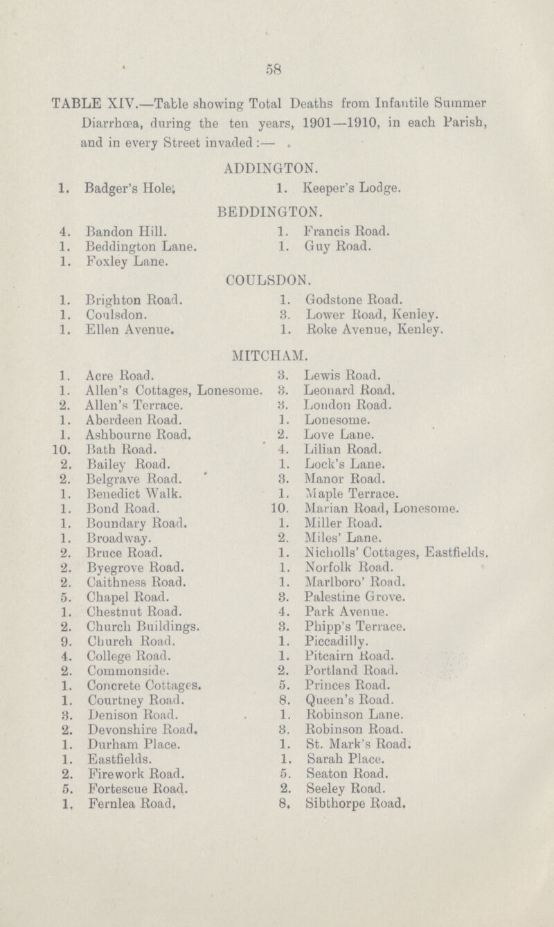 58 TABLE XIV.—Table showing Total Deaths from Infantile Summer Diarrhœa, during the ten years, 1901—1910, in each Parish, and in every Street invaded:— ADDINGTON. 1. Badger's Hole; 1. Keeper's Lodge. BEDDINGTON. 4. Bandon Hill. 1. Francis Road. 1. Beddington Lane. 1. Guy Road. 1. Foxley Lane. COULSDON. 1. Brighton Road. 1. Godstone Road. 1. Coulsdon. 3. Lower Road, Kenley. 1. Ellen Avenue. 1. Roke Avenue, Kenley. MITCHAM. 1. Acre Road. 3. Lewis Road. 1. Allen's Cottages, Lonesome. 3. Leonard Road. 2. Allen's Terrace. 3. London Road. 1. Aberdeen Road. 1. Lonesome. 1. Ashbourne Road. 2. Love Lane. 10. Bath Road. 4. Lilian Road. 2. Bailey Road. 1. Lock's Lane. 2. Belgrave Road. 3. Manor Road. 1. Benedict Walk. 1. Maple Terrace. 1. Bond Road. 10. Marian Road, Lonesome. 1. Boundary Road. 1. Miller Road. 1. Broadway. 2. Miles' Lane. 2. Bruce Road. 1. Nicholls' Cottages, Eastfields. 2. Byegrove Road. 1. Norfolk Road. 2. Caithness Road. 1. Marlboro' Road. 5. Chapel Road. 3. Palestine Grove. 1. Chestnut Road. 4. Park Avenue. 2. Church Buildings. 3. Phipp's Terrace. 9. Church Road. 1. Piccadilly. 4. College Road. 1. Pitcairn Road. 2. Commonside. 2. Portland Road. 1. Concrete Cottages. 5. Princes Road. 1. Courtney Road. 8. Queen's Road. 3. Denison Road. 1. Robinson Lane. 2. Devonshire Road. 3. Robinson Road. 1. Durham Place. 1. St. Mark's Road. 1. Eastfields. 1. Sarah Place. 2. Firework Road. 5. Seaton Road. 5. Fortescue Road. 2. Seeley Road. 1, Fernlea Road. 8. Sibthorpe Road.