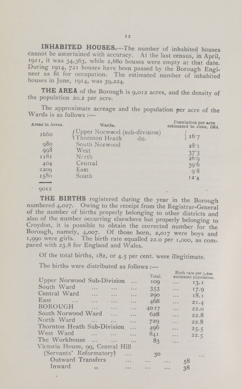 12 INHABITED HOUSES.—The number of inhabited houses cannot be ascertained with accuracy. At the last census, in April, 1911, it was 34,363, while 2,880 houses were empty at that date. During 1914, 721 houses have been passed by the Borough Engi neer as fit for occupation. The estimated number of inhabited houses in June, 1914, was 39,224. THE AREA of the Borough is 9,012 acres, and the density of the population 20.2 per acre. The appro Wards is as fo ximate acreage and the populat llows :— don per acre of the Areas in Acres. Wards. Population per acre estimated to June, 1914. 1660 Upper Norwood (sub.division) 16.7 Thornton Heath do. 980 South Norwood 28. 1 998 West 37.3 1181 Nrrth 26.9 404 Central 39.6 2209 East 9.8 1580 South 12.4 9012 THE BIRTHS registered during the year in the Borough numbered 4,027. Owing to the receipt from the Registrar.General of the number of births properly belonging to other districts and also of the number occurring elsewhere but properly belonging to Croydon, it is possible to obtain the corrected number for the Borough, namely, 4,007. Of those born, 2,017 were boys and 1,990 were girls. The birth rate equalled 22.0 per 1,000, as com pared with 23.8 for England and Wales. Of the total births, 182, or 4.5 per cent, were illegitimate. The births were distributed as follows:— Total. Birth rate per 1,000 estimated population. Upper Norwood Sub.Division IO9 13.1 South Ward 353 17.9 Central Ward 290 18.1 East 468 21.4 BOROUGH 4027 22.0 South Norwood Ward 628 22.8 North Ward 729 22.8 Thornton Heath Sub.Division 496 25.5 West Ward 841 22.5 The Workhouse 83 Victoria House, 99, Central Hill (Servants. Reformatory) 30 Outward Transfers 58 Inward ,, 38