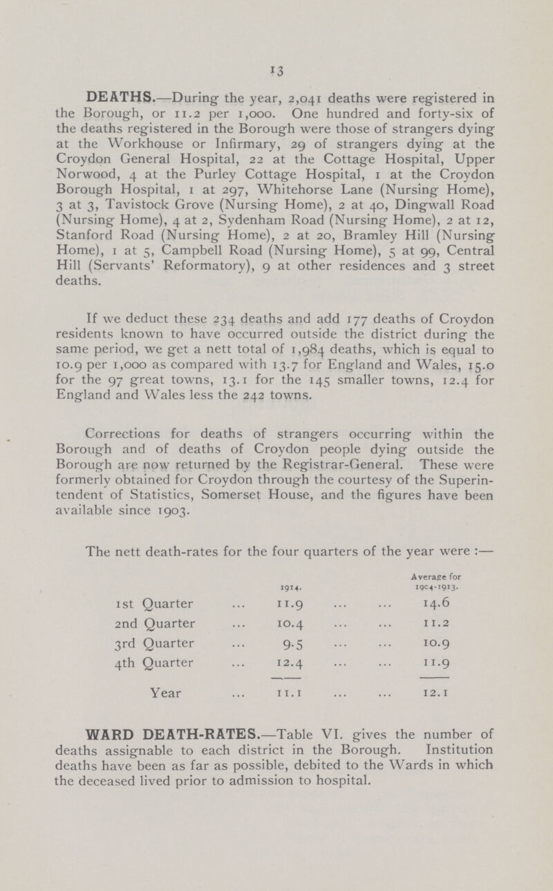 13 DEATHS.—During- the year, 2,041 deaths were registered in the Borough, or 11.2 per 1,000. One hundred and forty-six of the deaths registered in the Borough were those of strangers dying at the Workhouse or Infirmary, 29 of strangers dying at the Croydon General Hospital, 22 at the Cottage Hospital, Upper Norwood, 4 at the Purley Cottage Hospital, 1 at the Croydon Borough Hospital, 1 at 297, Whitehorse Lane (Nursing Home), 3 at 3, Tavistock Grove (Nursing Home), 2 at 40, Dingwall Road (Nursing Home), 4 at 2, Sydenham Road (Nursing Home), 2 at 12, Stanford Road (Nursing Home), 2 at 20, Bramley Hill (Nursing Home), 1 at 5, Campbell Road (Nursing Home), 5 at 99, Central Hill (Servants' Reformatory), 9 at other residences and 3 street deaths. If we deduct these 234 deaths and add 177 deaths of Croydon residents known to have occurred outside the district during the same period, we get a nett total of 1,984 deaths, which is equal to 10.9 per 1,000 as compared with 13.7 for England and Wales, 15.0 for the 97 great towns, 13.1 for the 145 smaller towns, 12.4 for England and Wales less the 242 towns. Corrections for deaths of strangers occurring within the Borough and of deaths of Croydon people dying outside the Borough are now returned by the Registrar-General. These were formerly obtained for Croydon through the courtesy of the Superin tendent of Statistics, Somerset House, and the figures have been available since 1903. WARD DEATH-RATES.—Table VI. gives the number of deaths assignable to each district in the Borough. Institution deaths have been as far as possible, debited to the Wards in which the deceased lived prior to admission to hospital. The nett death-rates for the four quarters of the year were :— 1914. Average for 1904-1913. 1 st Quarter 11.9 i4.6 2nd Quarter 10.4 II.2 3rd Quarter 9.5 IO.9 4th Quarter 12.4 11.9 Year 11.1 12.1