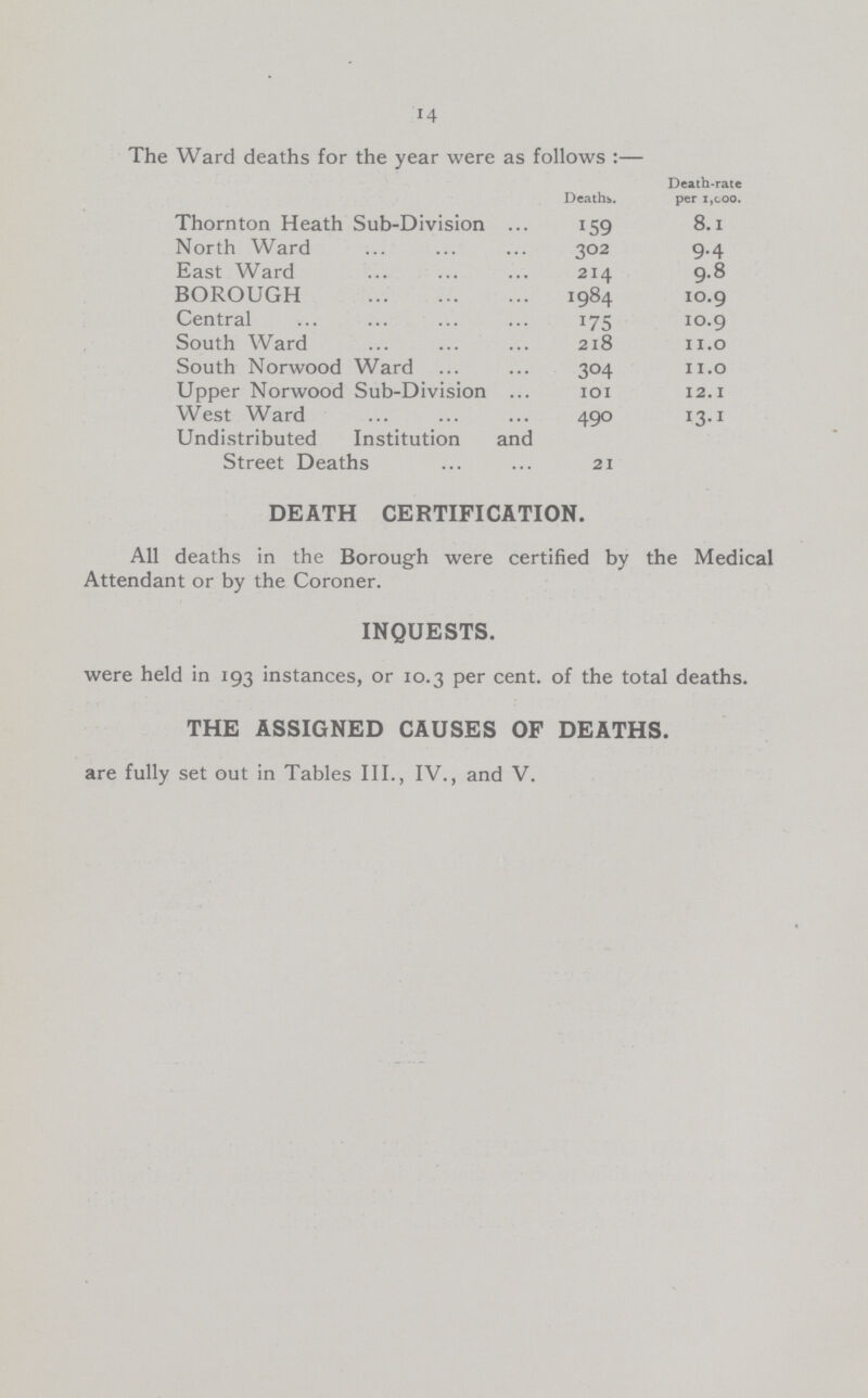 14 The Ward deaths for the year were as follows :— Deaths. Death-rate per 1,000. Thornton Heath Sub-Division !59 8.1 North Ward 302 9.4 East Ward 214 9.8 BOROUGH 1984 10.9 Central 175 10.9 South Ward 218 11.0 South Norwood Ward 3°4 11.0 Upper Norwood Sub-Division 101 12.1 West Ward 490 Undistributed Institution and Street Deaths 21 DEATH CERTIFICATION. All deaths in the Borough were certified by the Medical Attendant or by the Coroner. INQUESTS. were held in 193 instances, or 10.3 per cent, of the total deaths. THE ASSIGNED CAUSES OF DEATHS. are fully set out in Tables III., IV., and V.