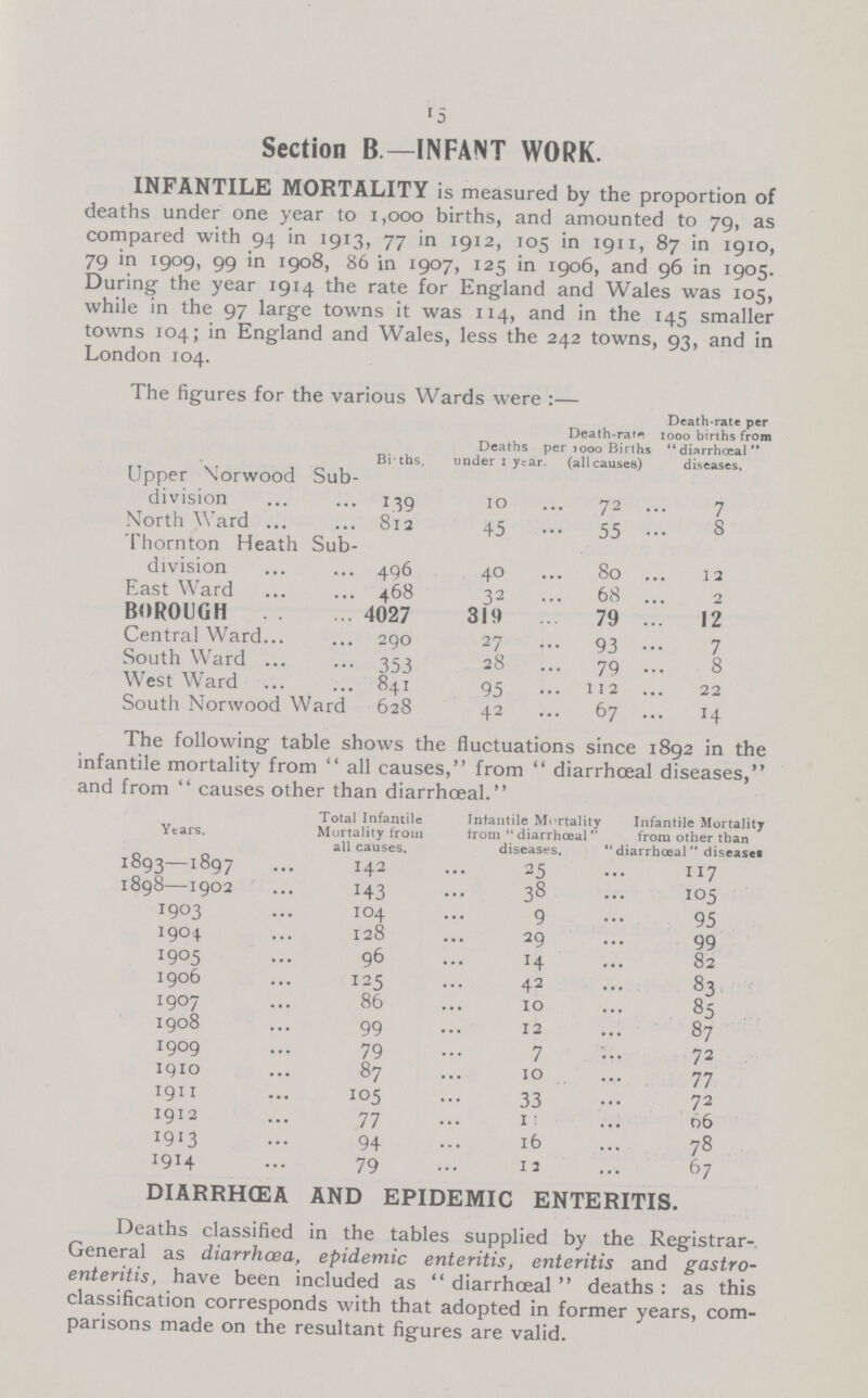 15 Section B—INFANT WORK. INFANTILE MORTALITY is measured by the proportion of deaths under one year to 1,000 births, and amounted to 79, as compared with 94 in 1913, 77 in 1912, 105 in 1911, 87 in 1910, 79 in 1909, 99 in 1908, 86 in 1907, 125 in 1906, and 96 in 1905. During the year 1914 the rate for England and Wales was 105, while in the 97 large towns it was 114, and in the 145 smaller towns 104; in England and Wales, less the 242 towns, 93, and in London 104. The figures for the various Wards were :— Br ths. Deaths under i yc Death-rat< per 1000 Births lr. (all causes) Death-rate per 1000 births from  diarrho:al  diseases. Upper Norwood Sub division 139 IO 72 7 North Ward 812 45 55 8 Thornton Heath Sub division 496 40 80 12 East Ward 468 32 68 2 BOROUGH 4027 319 79 12 Central Ward 290 27 93 7 South Ward 353 28 79 8 West Ward 841 95 112 22 South Norwood Ward 628 42 67 14 The following table shows the fluctuations since 1892 in the infantile mortality from  all causes, from  diarrhoeal diseases, and from  causes other than diarrhoeal. Years. Total Infantile Mortality from all causes. Infantile Mortality from  diarrhoeal diseases. Infantile Mortality from other than diarrhoeal disease 1893—1897 142 25 117 1898—1902 H3 38 105 1903 104 9 95 1904 128 29 99 1905 96 14 82 1906 125 42 83 1907 86 10 85 1908 99 12 87 1909 79 7 72 1910 87 10 77 1911 105 33 72 1912 77 I : 66 1913 94 16 78 1914 79 I 2 67 DIARRHCEA AND EPIDEMIC ENTERITIS. Deaths classified in the tables supplied by the Registrar General as diarrhoea, epidemic enteritis, enteritis and gastro enteritis, have been included as  diarrhoeal deaths : as this classification corresponds with that adopted in former years, com parisons made on the resultant figures are valid.