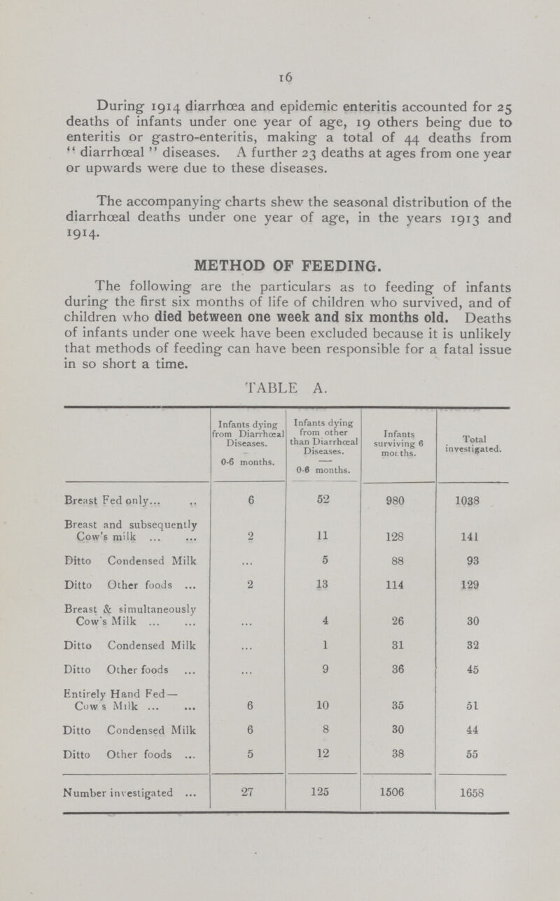 16 During 1914 diarrhoea and epidemic enteritis accounted for 25 deaths of infants under one year of age, 19 others being due to enteritis or gastro-enteritis, making a total of 44 deaths from  diarrhoeal  diseases. A further 23 deaths at ages from one year or upwards were due to these diseases. The accompanying charts shew the seasonal distribution of the diarrhoeal deaths under one year of age, in the years 1913 and 1914. METHOD OF FEEDING. The following are the particulars as to feeding of infants during the first six months of life of children who survived, and of children who died between one week and six months old. Deaths of infants under one week have been excluded because it is unlikely that methods of feeding can have been responsible for a fatal issue in so short a time. TABLE A. Infants dying from Diarrhoea] Diseases. 0-6 months. Infants dying from other than Diarrhceal Diseases. 0-6 months. Infants surviving 6 morths. Total investigated. Breast Fed only 6 52 980 1038 Breast and subsequently Cow's milk 2 11 128 141 Ditto Condensed Milk ... 5 88 93 Ditto Other foods 2 13 114 129 Breast & simultaneously Cow's Milk • • • 4 26 30 Ditto Condensed Milk ... 1 31 32 Ditto Other foods ... 9 36 45 Entirely Hand Fed — Cow s Milk ... 6 10 35 51 Ditto Condensed Milk 6 8 30 44 Ditto Other foods 5 12 38 55 Number investigated 27 125 1506 1658