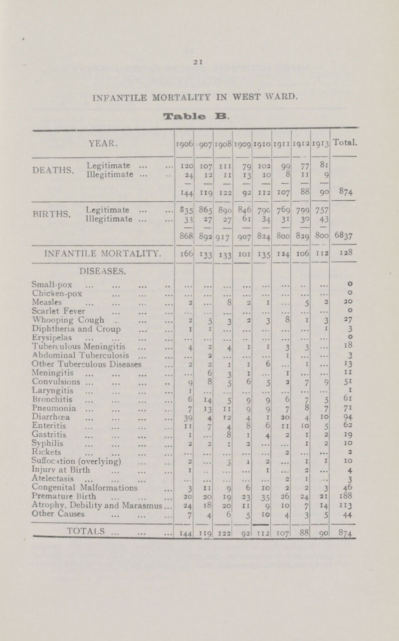 21 INFANTILE MORTALITY IN WEST WARD. Table B. YEAR. 1906 >907 1908 1909 1910 1911 1913 I9I3 Total. DEATHS. Legitimate ... 120 107 in 79 102 99 77 81 Illegitimate ... 24 12 11 13 10 8 11 9 144 119 122 92 112 107 88 90 874 BIRTHS. Legitimate 835 865 890 846 79c 769 799 757 Illegitimate ... 33 27 27 61 34 3' 3° 43 868 892 917 907 824 800 829 800 6837 INFANTILE MORTALITY. 166 '33 133 IOI !35 124 106 113 138 DISEASES. Smallpox ... O Chicken-pox O Measles 3 8 2 1 3 20 Scarlet Fever O Whooping Cough 3 5 3 2 3 8 3 27 Diphtheria and Croup 1 1 1 3 Erysipelas 0 Tuberculous Meningitis 4 2 4 1 1 3 18 Abdominal Tuberculosis 2 1 2 Other Tuberculous Diseases 2 2 1 1 6 *3 Meningitis 6 3 1 1 11 Convulsions ... 9 8 5 6 5 3 9 5i Laryngitis 1 1 Bronchitis 6 J4 5 9 9 *6 7 5 61 Pneumonia 7 13 11 9 9 7 8 7 7i Diarrhoea 39 4 T 2 4 1 30 4 10 94 Enteritis 11 7 4 8 6 11 10 5 62 Gastritis 1 8 1 4 3 1 3 19 Syphilis 2 2 1 2 1 3 10 Rickets 3 ... 2 Suffocition (overlying) 2 3 1 2 1 1 10 Injury at Birth 1 1 2 4 Atelectasis 3 1 3 Congenital Malformations 3 11 9 6 10 3 3 3 46 Premature Birth ... 20 20 r9 23 35 26 24 31 188 Atrophy, Debility and Marasmus... 24 T8 20 11 9 10 7 14 JI3 Other Causes 7 4 6 5 10 4 3 5 44 TOTALS 144 119 122 92 112 107 88 90 874