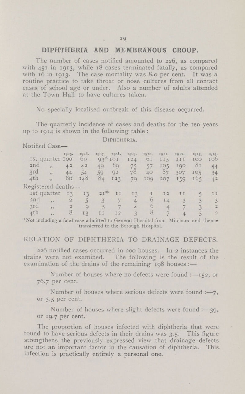 29 DIPHTHERIA AND MEMBRANOUS CROUP. The number of cases notified amounted to 226, as compared with 451 in 1913, while 18 cases terminated fatally, as compared with 16 in 1913. The case mortality was 8.0 per cent. It was a routine practice to take throat or nose cultures from all contact cases of school age or under. Also a number of adults attended at the Town Hall to have cultures taken. No specially localised outbreak of this disease occurred. The quarterly incidence of cases and deaths for the ten years up to 1914 is shown in the following table: Diphtheria. Notified Case— 1905. 1906. 1907. 1908. 1909. 1910. 191 1. 1912. 1913. 1st quarter 100 do 93* 101 124 6l 115 111 100 106 2nd „ 42 42 49 89 75 57 105 190 81 44 3rd 44 54 59 92 78 40 87 307 105 34 4th 80 148 84 123 79 109 207 159 165 42 Registered deaths:- 1st quarter 13 13 21* 11 13 1 12 11 5 11 2nd „ 3 5 3 7 4 6 14 3 3 3 3rd 2 9 5 7 4 6 4 7 3 2 4th „ 8 13 11 12 3 8 7 4 5 2 *Not including a fatal case admitted to General Hospital from Mitcham and thence transferred to the Borough Hospital. RELATION OF DIPHTHERIA TO DRAINAGE DEFECTS. 226 notified cases occurred in 200 houses. In 2 instances the drains were not examined. The following is the result of the examination of the drains of the remaining 198 houses:- Number of houses where no defects were found:—152, or 76.7 per cent. Number of houses where serious defects were found:—7, or 3.5 per cent. Number of houses where slight defects were found:—39, or 19.7 per cent. The proportion of houses infected with diphtheria that were found to have serious defects in their drains was 3.5. This figure strengthens the previously expressed view that drainage defects are not an important factor in the causation of diphtheria. This, infection is practically entirely a personal one.